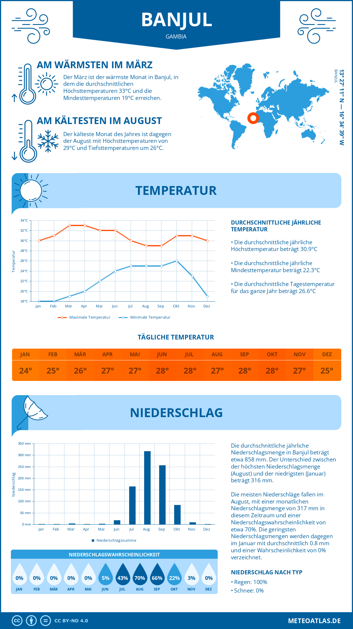 Wetter Banjul (Gambia) - Temperatur und Niederschlag