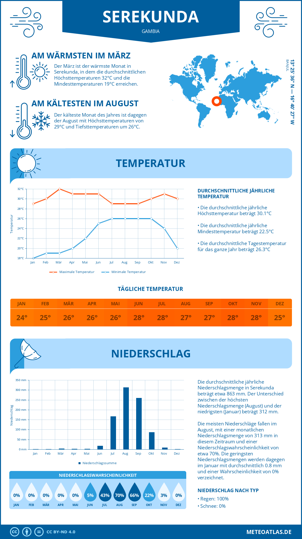 Infografik: Serekunda (Gambia) – Monatstemperaturen und Niederschläge mit Diagrammen zu den jährlichen Wettertrends