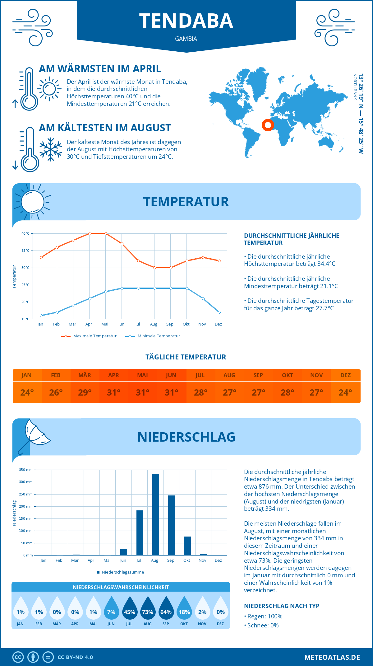 Infografik: Tendaba (Gambia) – Monatstemperaturen und Niederschläge mit Diagrammen zu den jährlichen Wettertrends