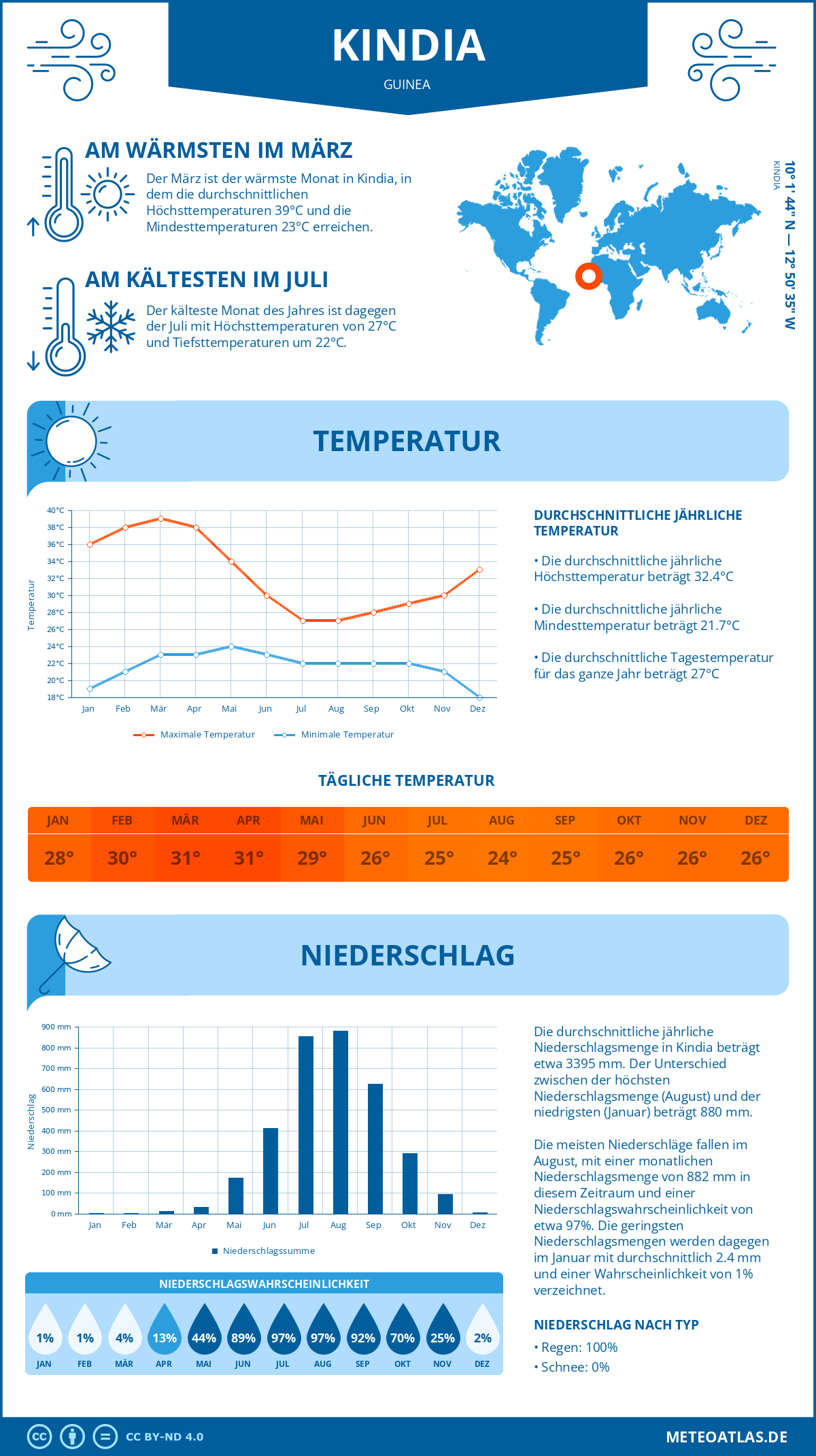 Infografik: Kindia (Guinea) – Monatstemperaturen und Niederschläge mit Diagrammen zu den jährlichen Wettertrends