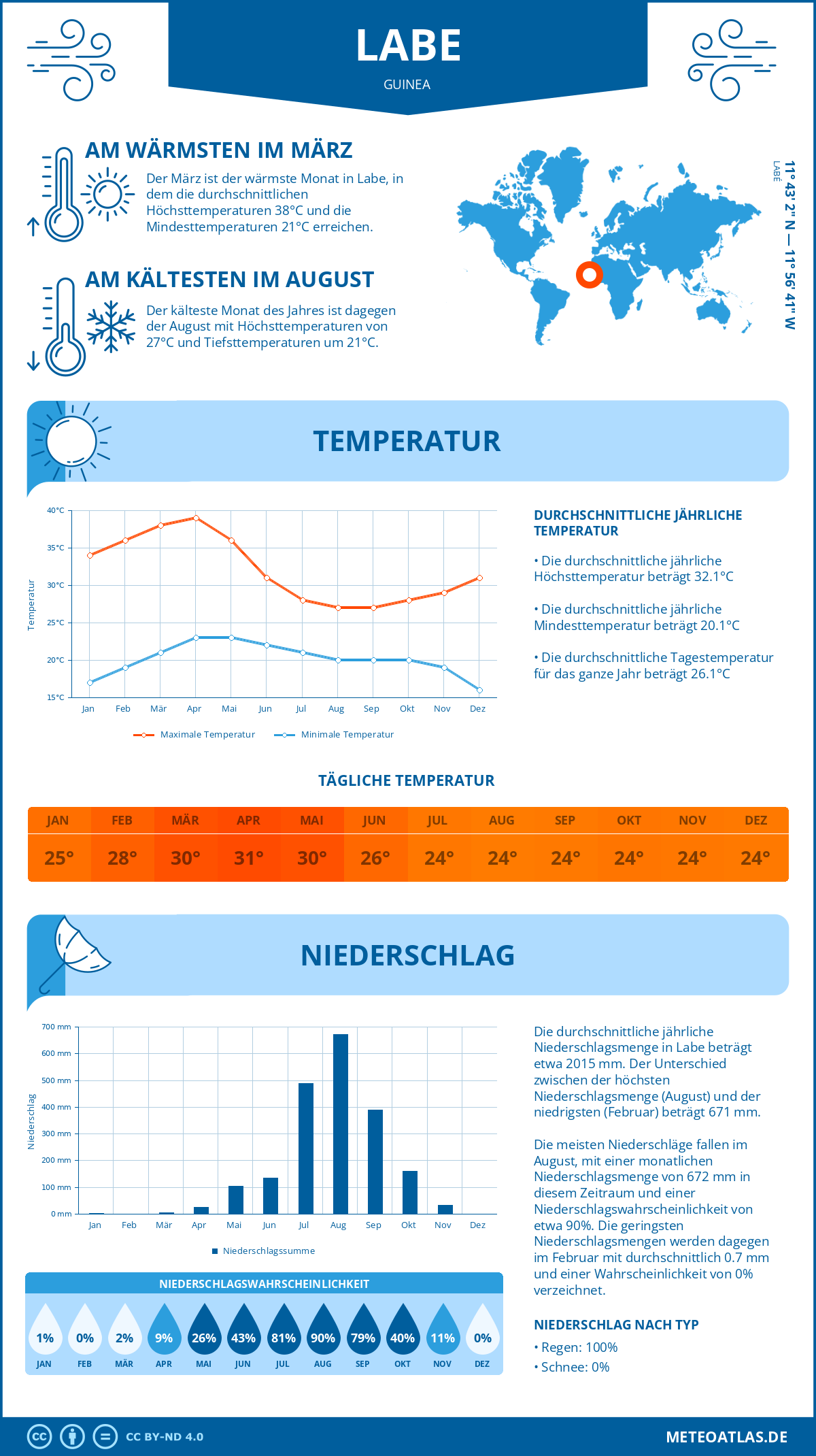 Infografik: Labe (Guinea) - Monatstemperaturen und Niederschläge mit Diagrammen zu den jährlichen Wettertrends