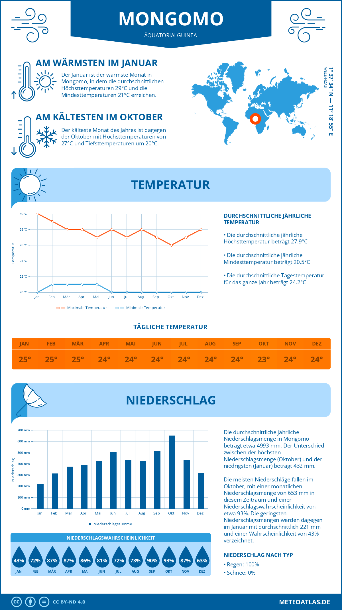 Infografik: Mongomo (Äquatorialguinea) – Monatstemperaturen und Niederschläge mit Diagrammen zu den jährlichen Wettertrends