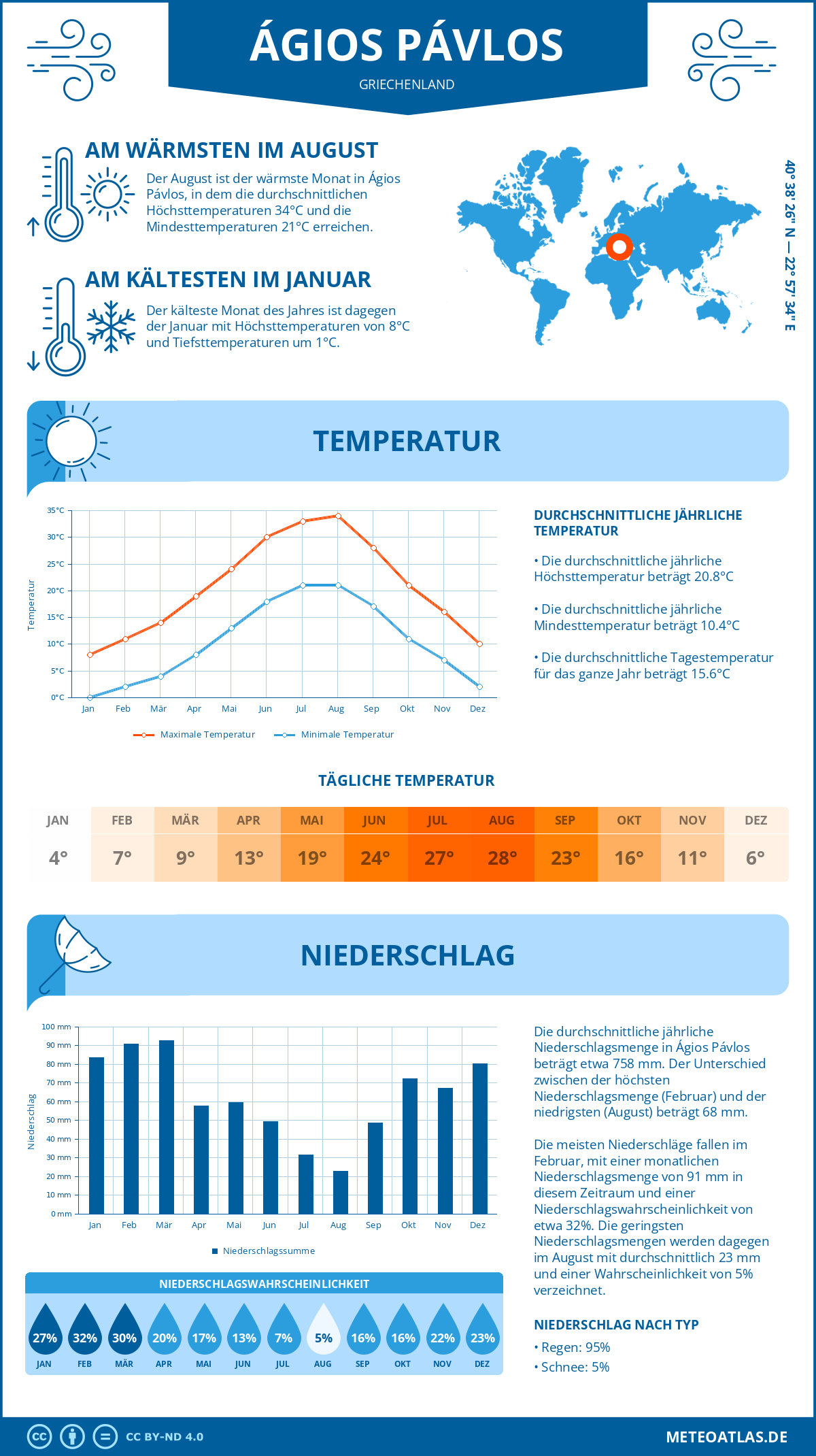 Infografik: Ágios Pávlos (Griechenland) – Monatstemperaturen und Niederschläge mit Diagrammen zu den jährlichen Wettertrends