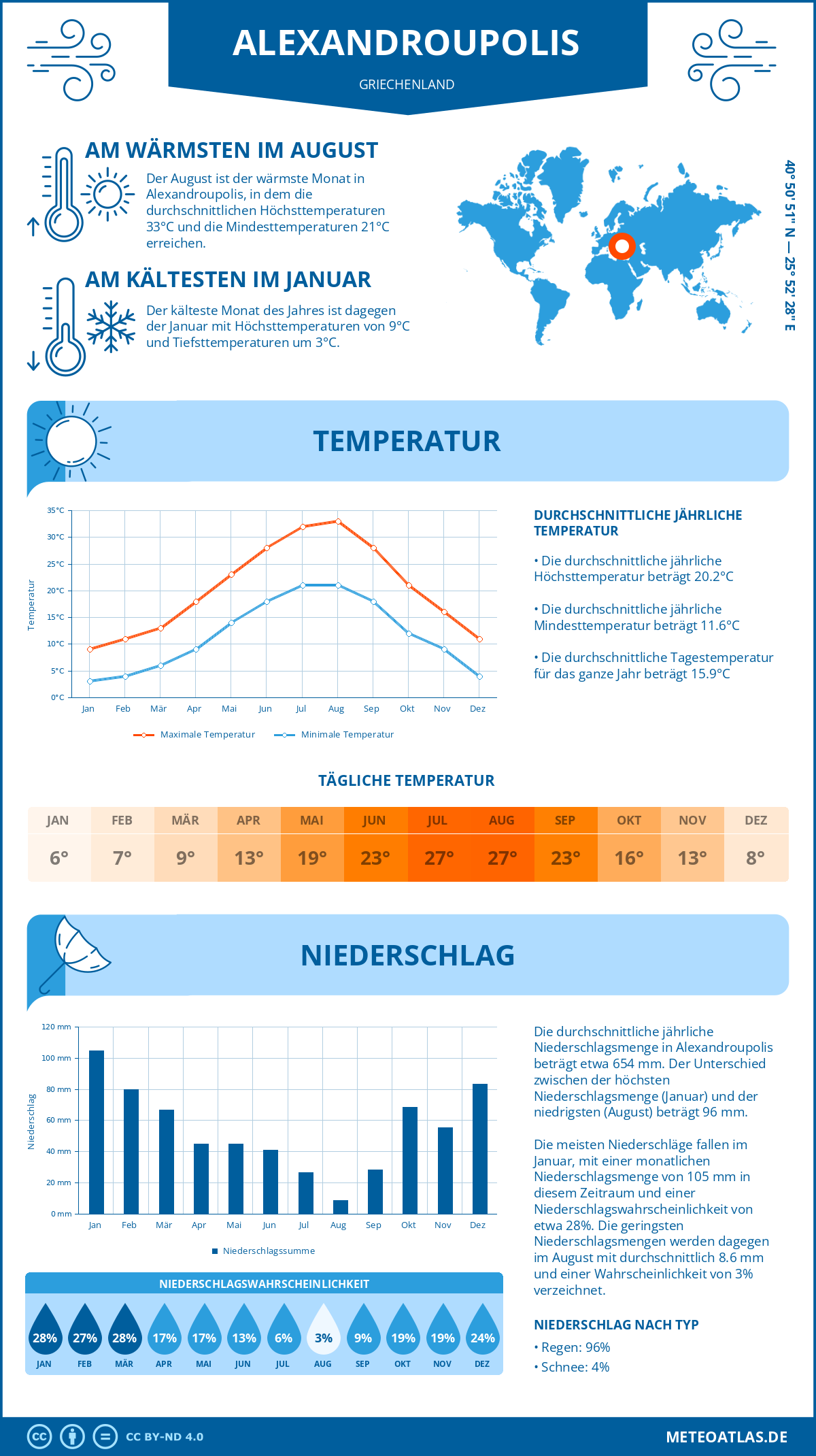 Wetter Alexandroupolis (Griechenland) - Temperatur und Niederschlag