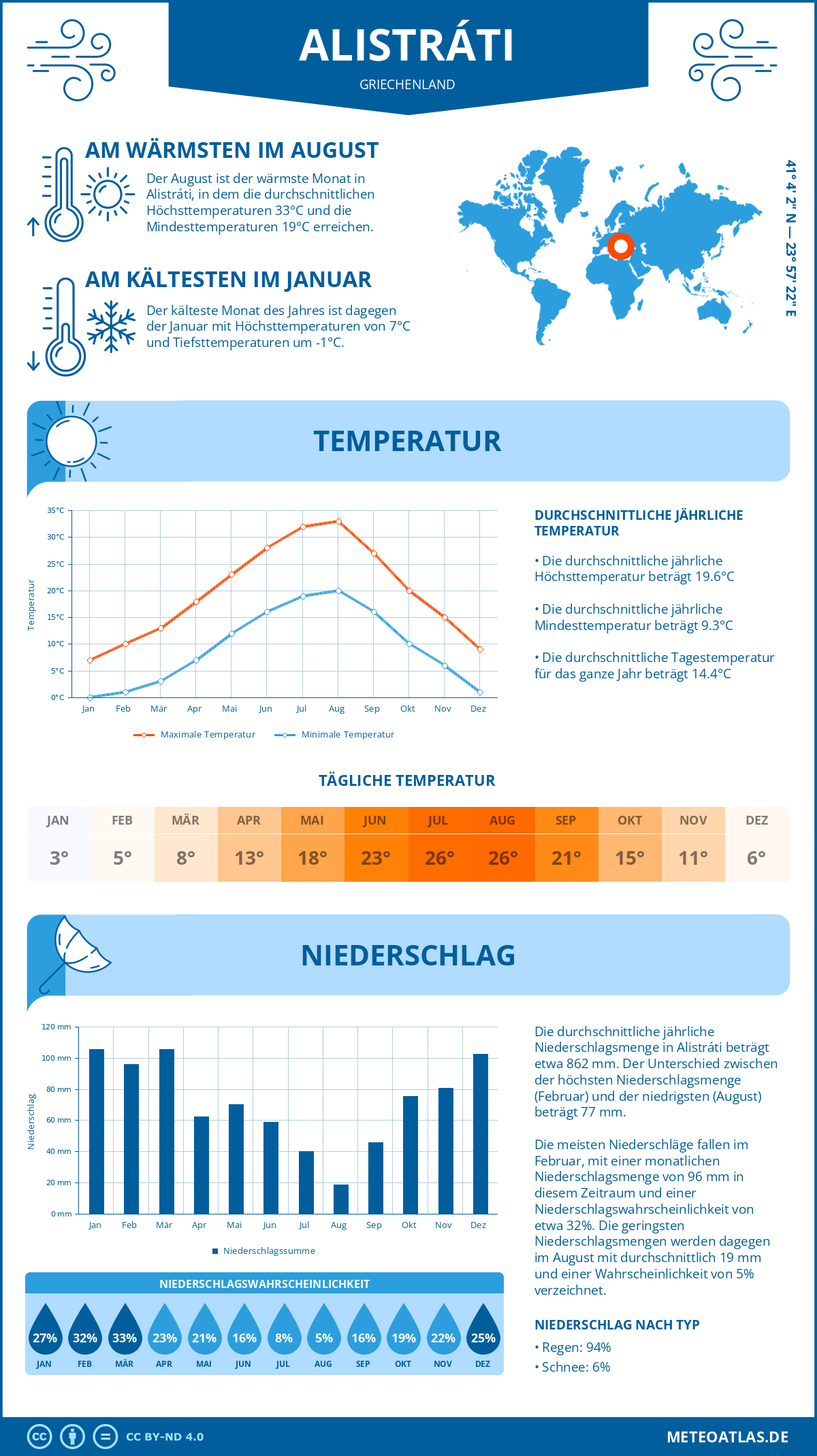 Wetter Alistráti (Griechenland) - Temperatur und Niederschlag