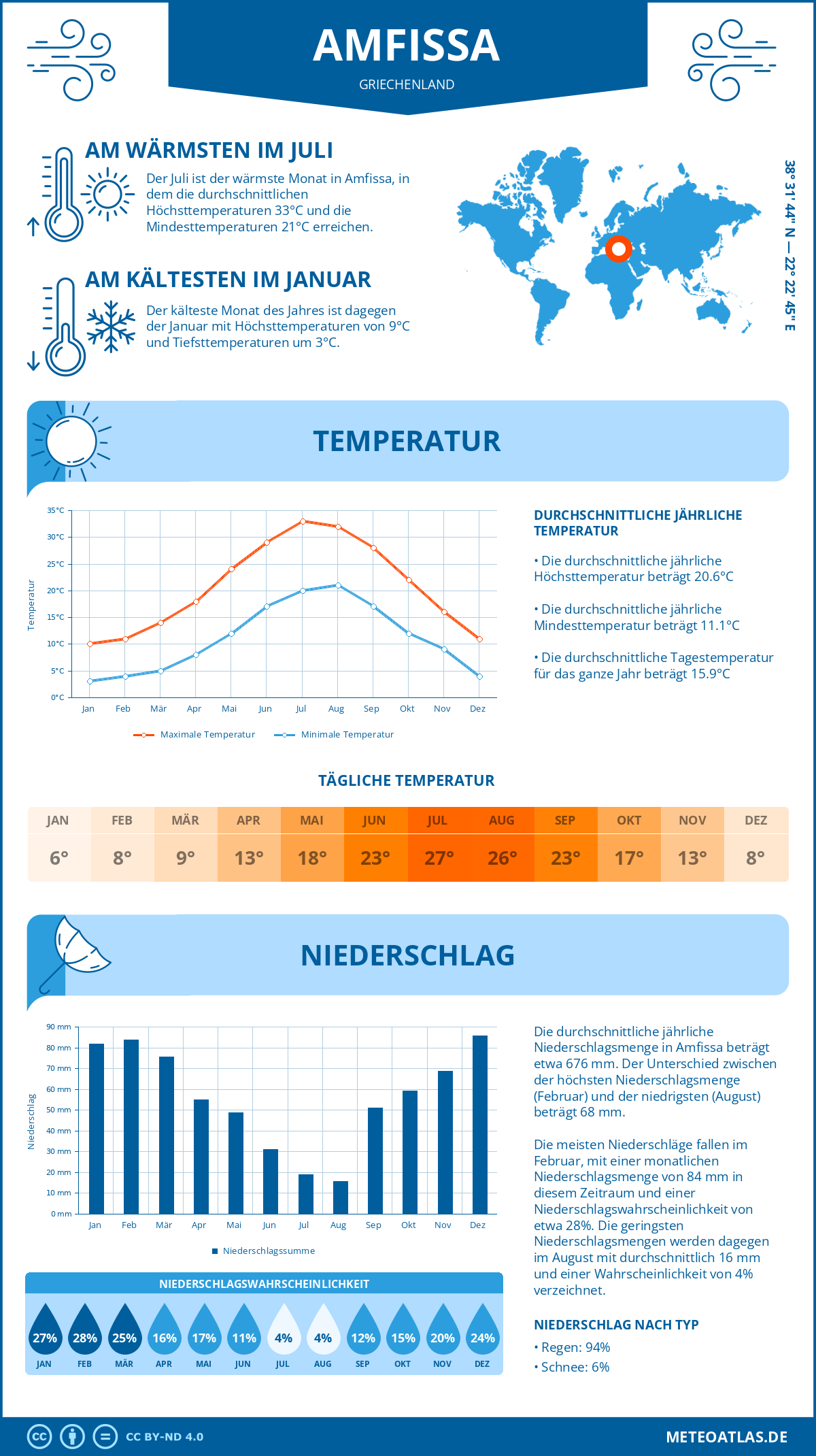 Wetter Amfissa (Griechenland) - Temperatur und Niederschlag