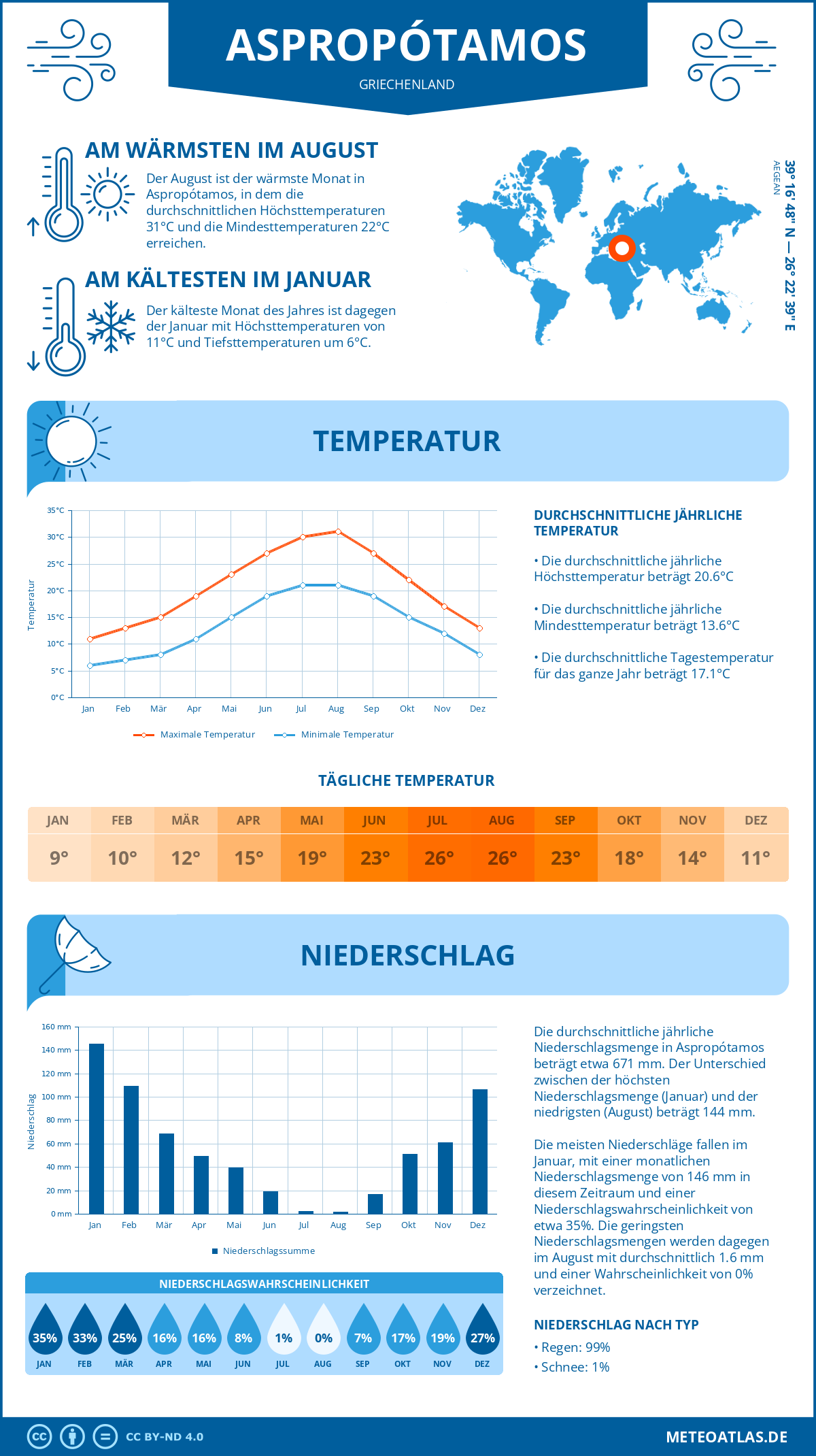 Wetter Aspropótamos (Griechenland) - Temperatur und Niederschlag