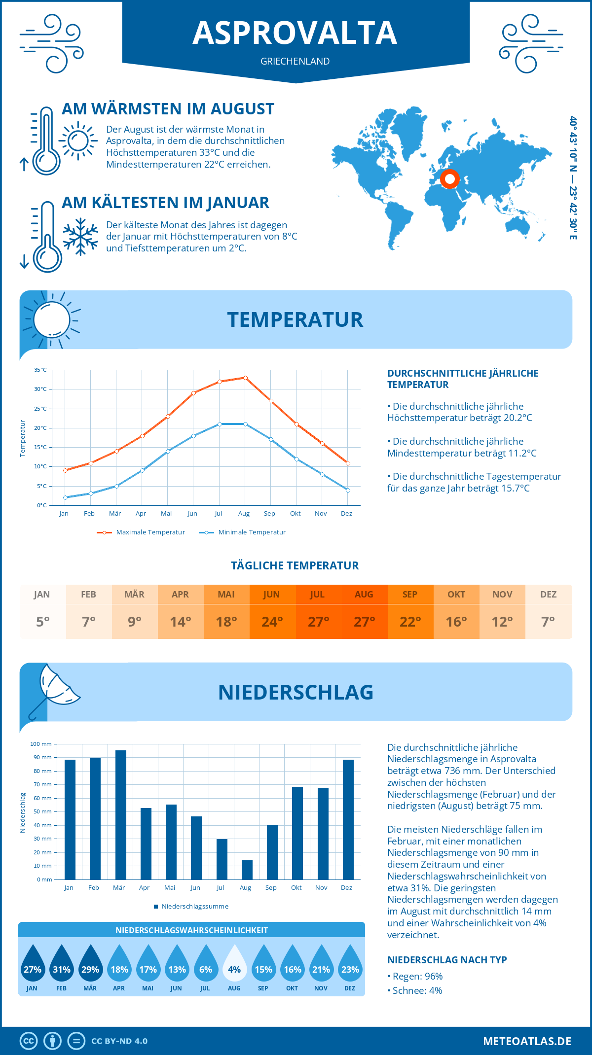 Wetter Asprovalta (Griechenland) - Temperatur und Niederschlag