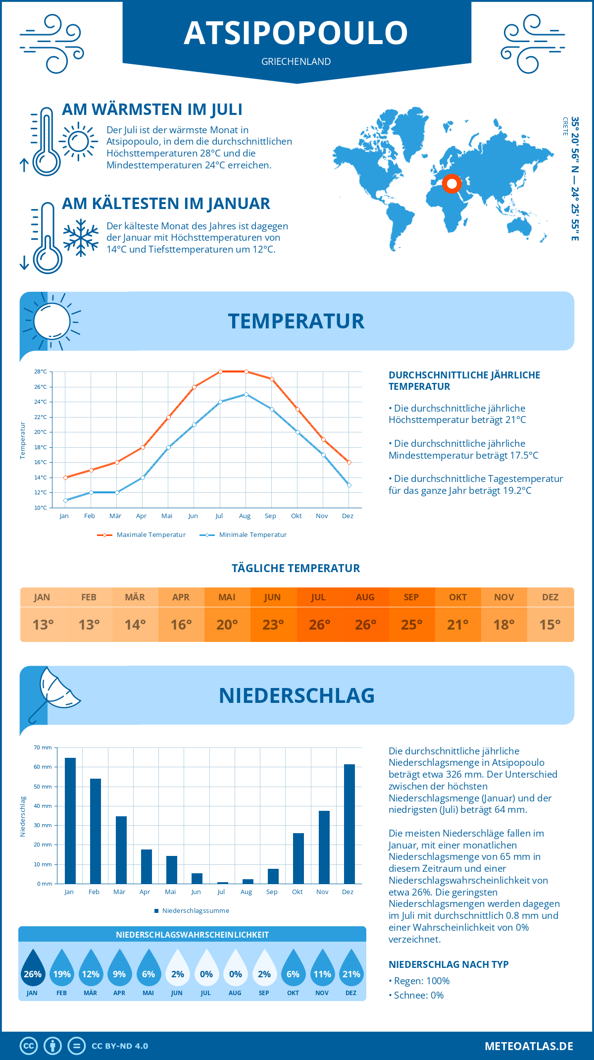 Wetter Atsipopoulo (Griechenland) - Temperatur und Niederschlag