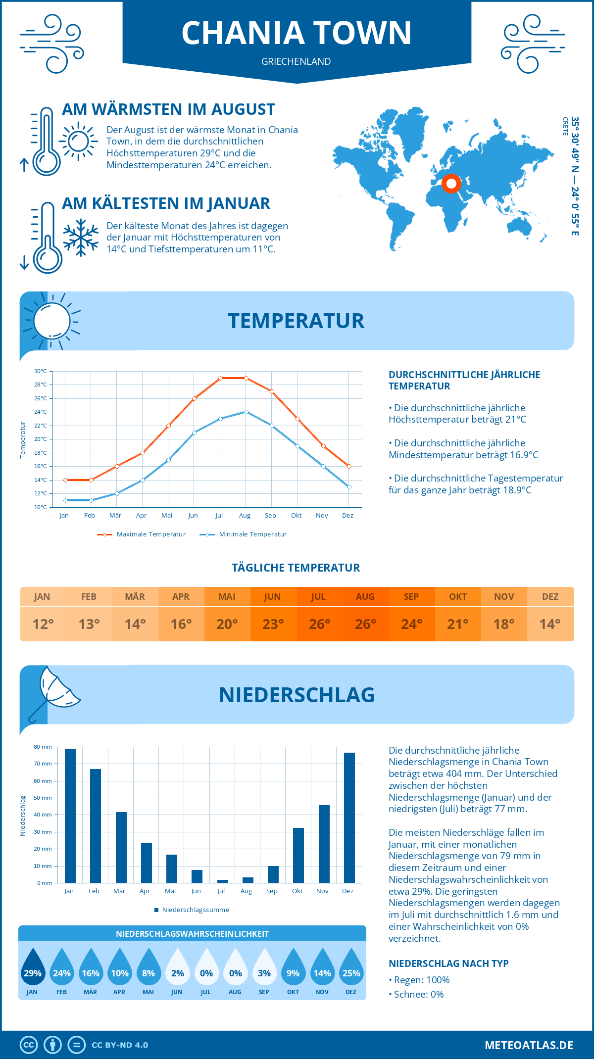 Wetter Chania Town (Griechenland) - Temperatur und Niederschlag