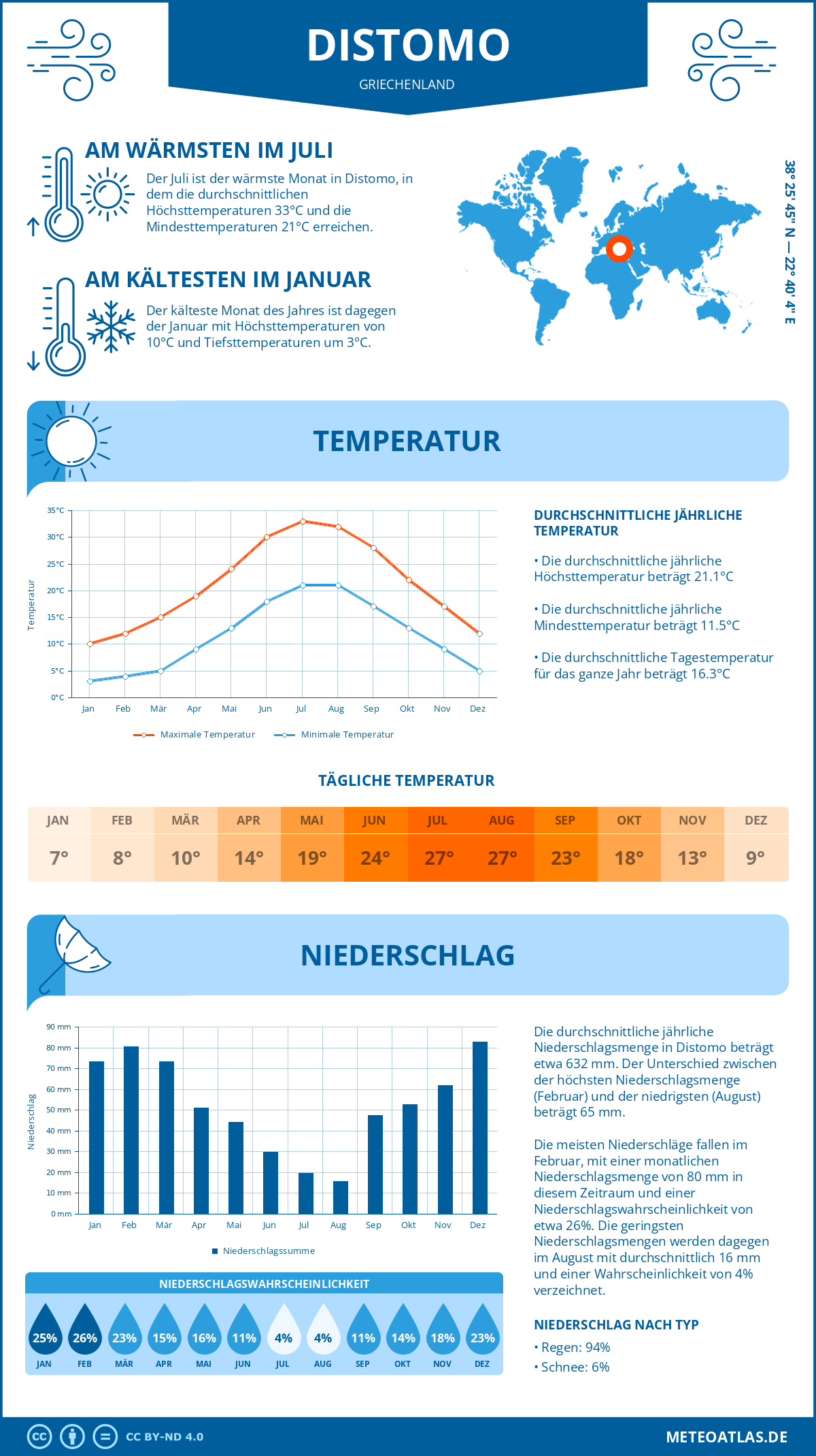 Infografik: Distomo (Griechenland) – Monatstemperaturen und Niederschläge mit Diagrammen zu den jährlichen Wettertrends