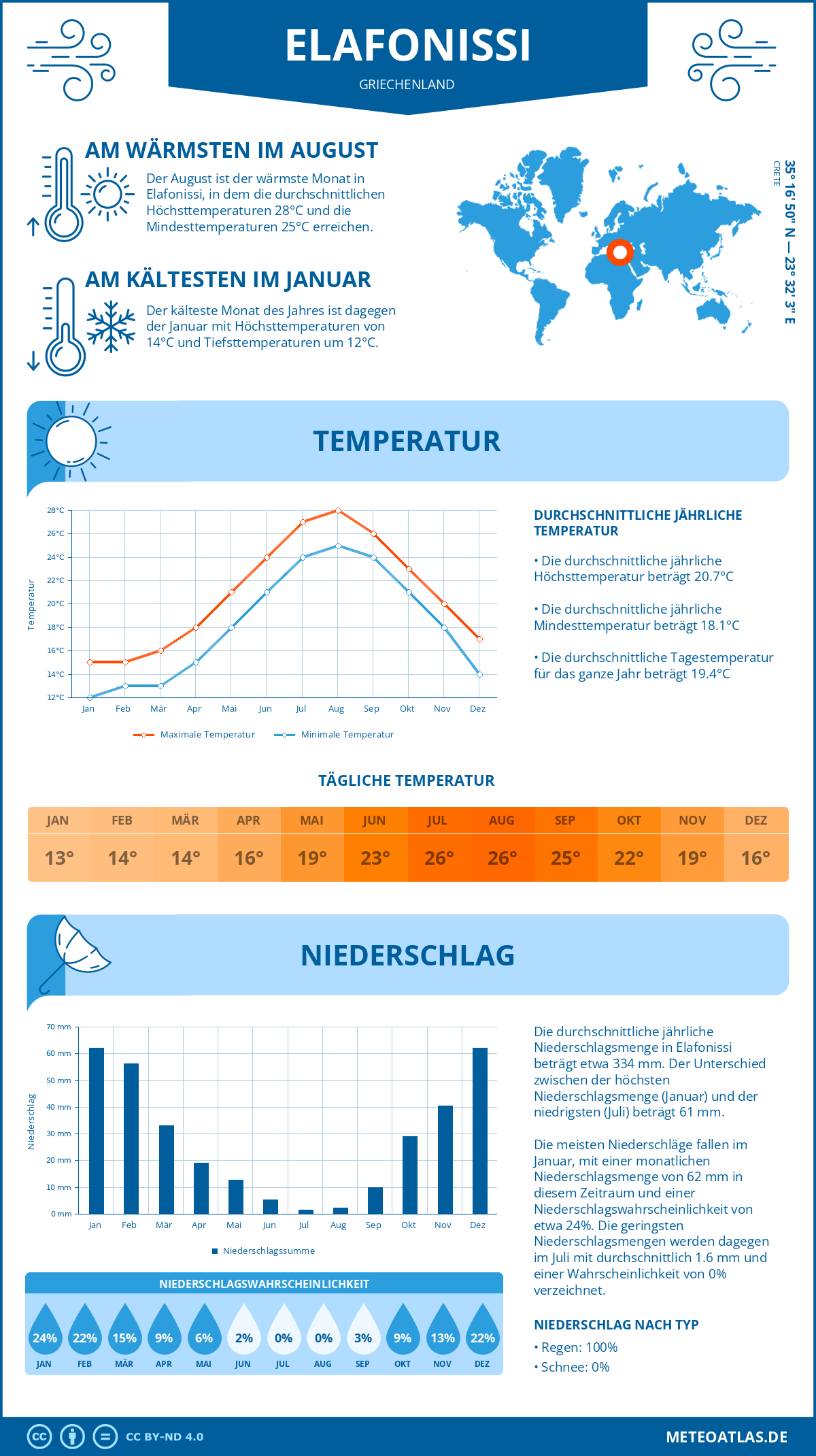 Infografik: Elafonissi (Griechenland) – Monatstemperaturen und Niederschläge mit Diagrammen zu den jährlichen Wettertrends