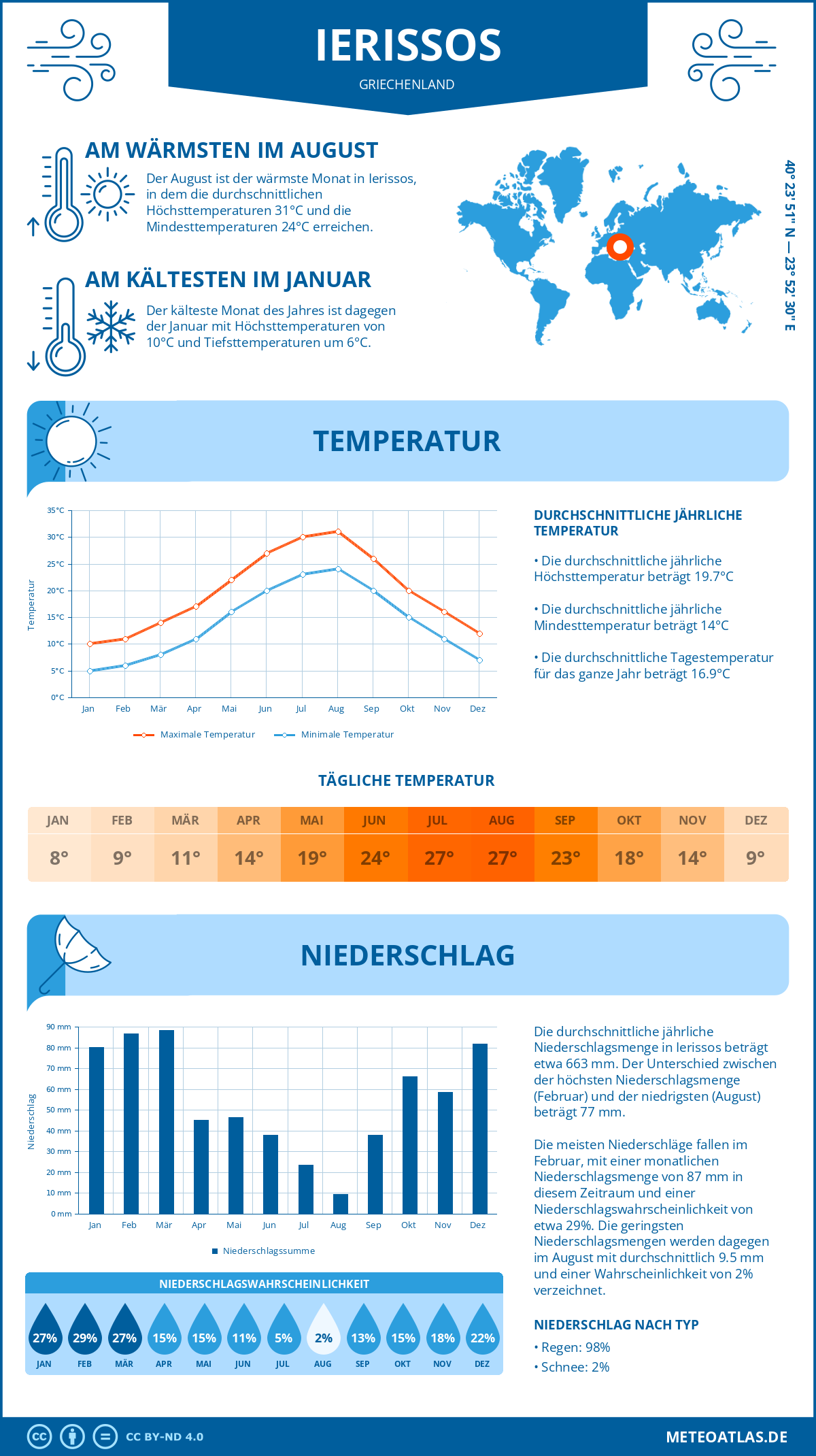 Wetter Ierissos (Griechenland) - Temperatur und Niederschlag