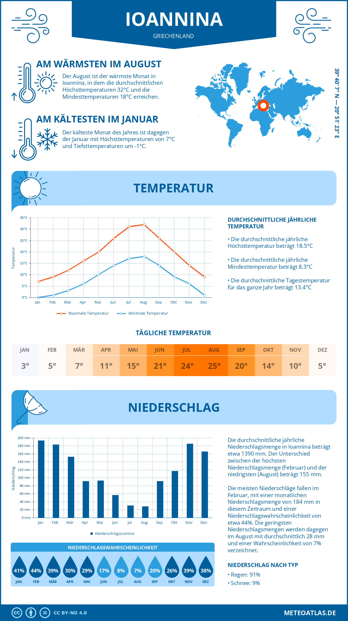 Wetter Ioannina (Griechenland) - Temperatur und Niederschlag