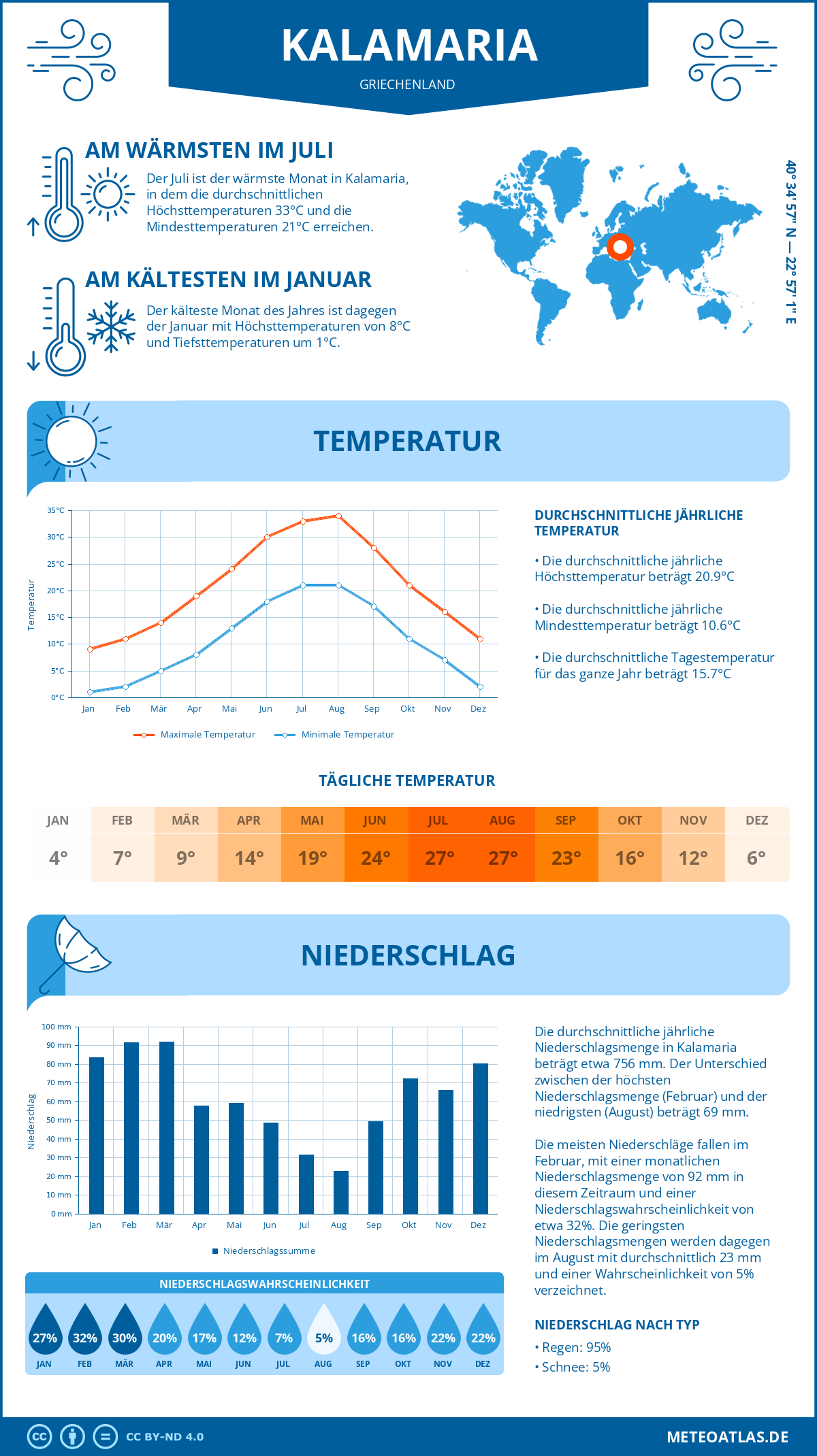 Infografik: Kalamaria (Griechenland) – Monatstemperaturen und Niederschläge mit Diagrammen zu den jährlichen Wettertrends