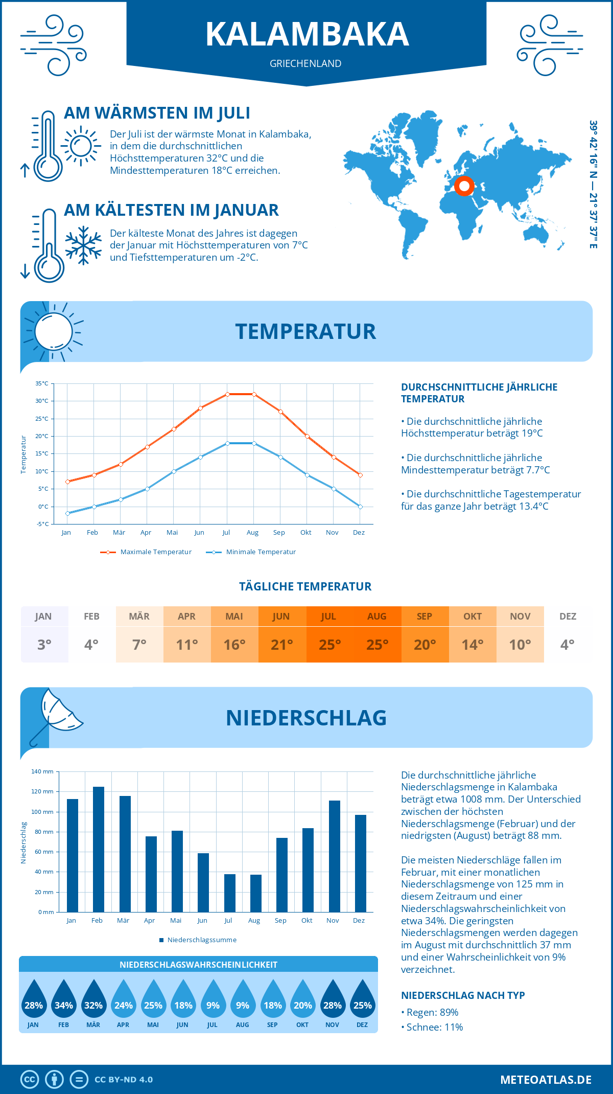 Infografik: Kalambaka (Griechenland) – Monatstemperaturen und Niederschläge mit Diagrammen zu den jährlichen Wettertrends