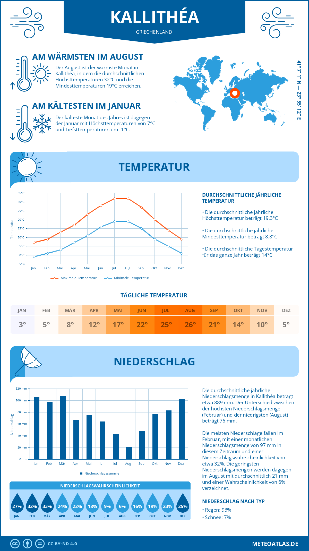 Wetter Kallithéa (Griechenland) - Temperatur und Niederschlag