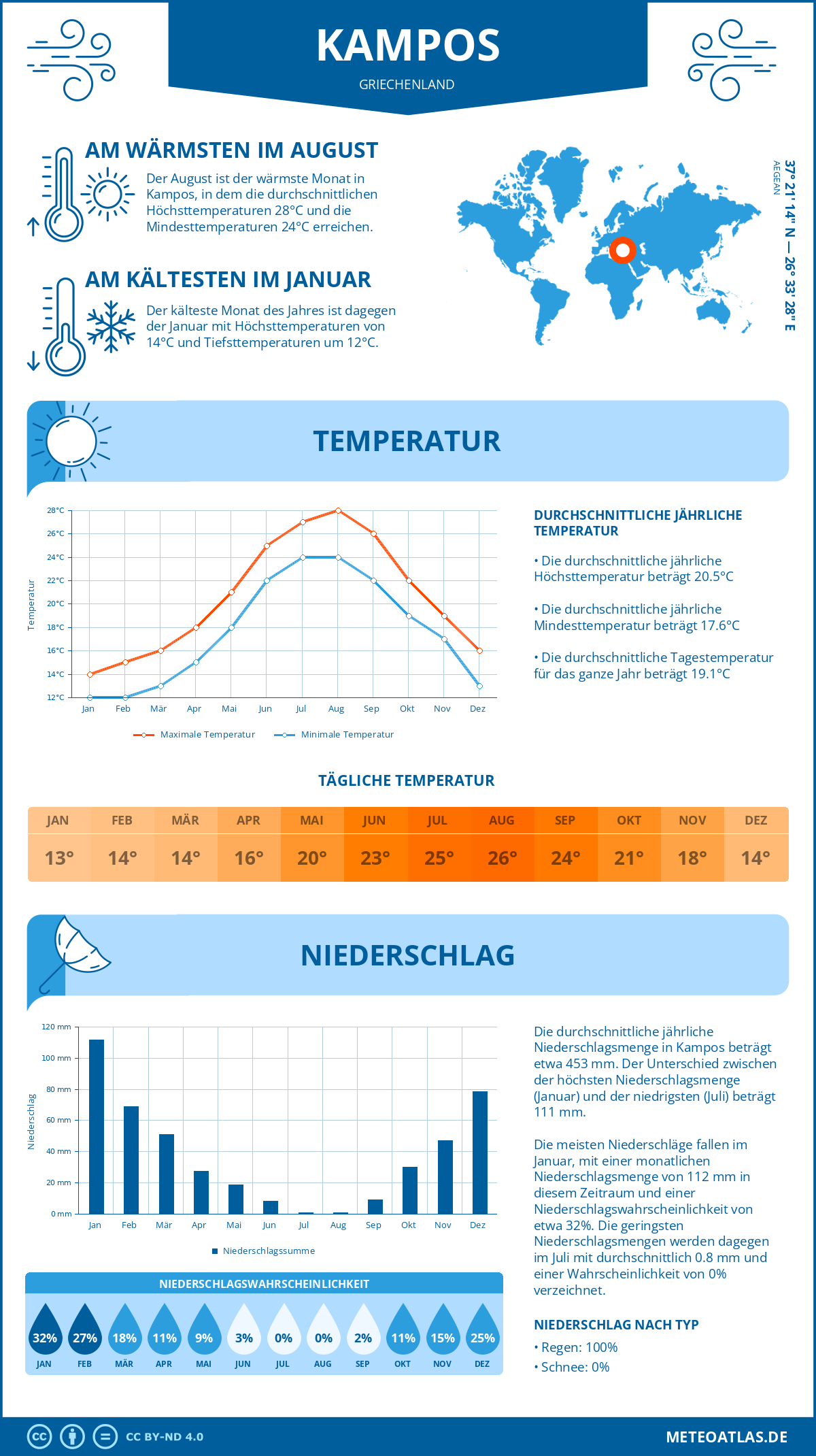 Wetter Kampos (Griechenland) - Temperatur und Niederschlag