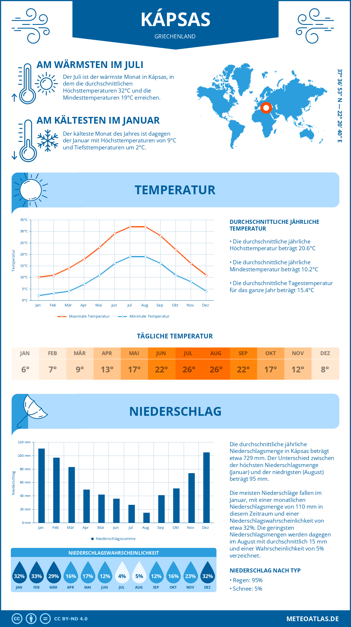 Infografik: Kápsas (Griechenland) – Monatstemperaturen und Niederschläge mit Diagrammen zu den jährlichen Wettertrends