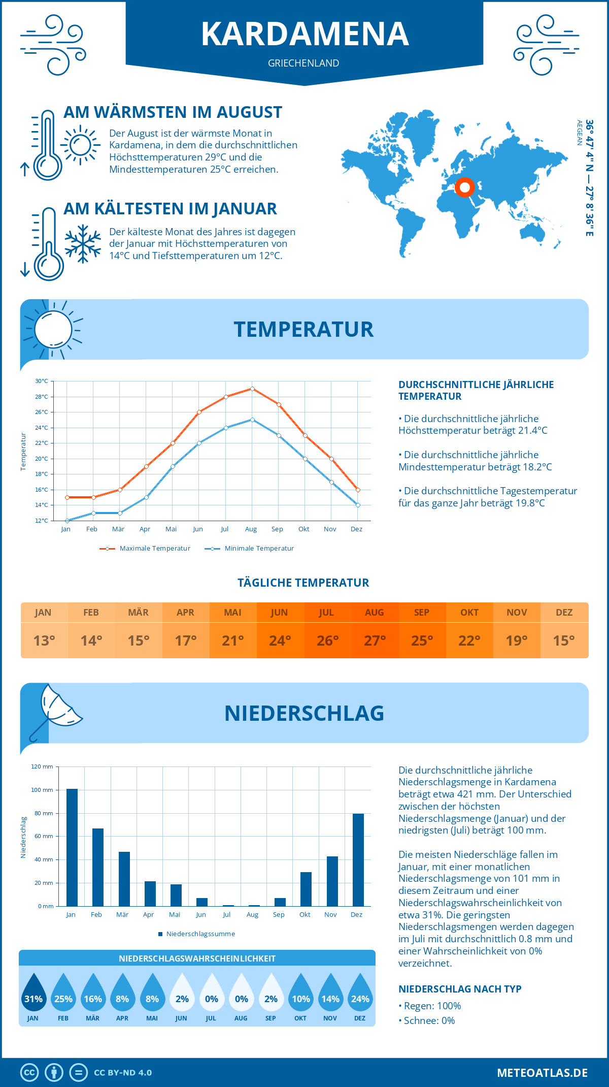 Infografik: Kardamena (Griechenland) - Monatstemperaturen und Niederschläge mit Diagrammen zu den jährlichen Wettertrends
