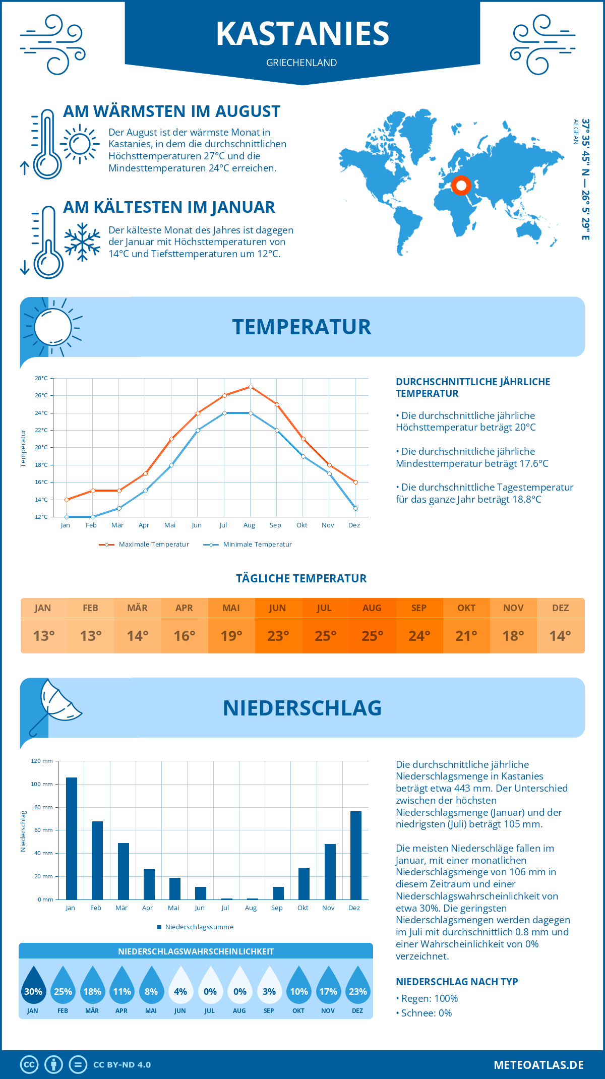Wetter Kastanies (Griechenland) - Temperatur und Niederschlag