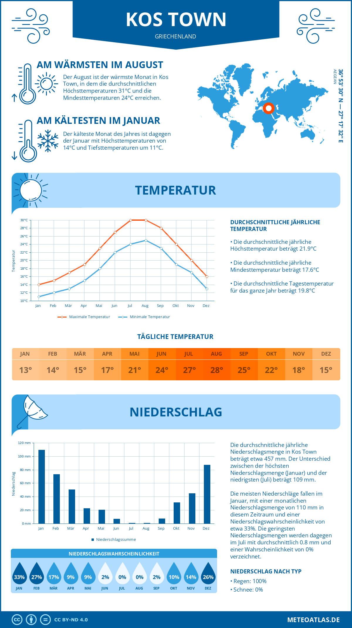 Wetter Kos Town (Griechenland) - Temperatur und Niederschlag