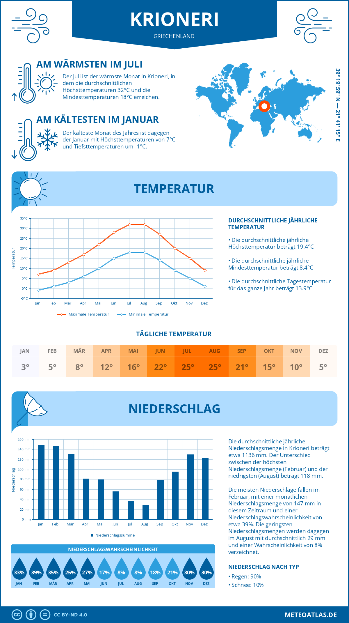 Wetter Krioneri (Griechenland) - Temperatur und Niederschlag