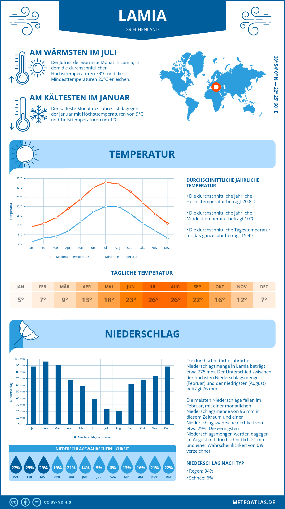 Infografik: Lamia (Griechenland) – Monatstemperaturen und Niederschläge mit Diagrammen zu den jährlichen Wettertrends