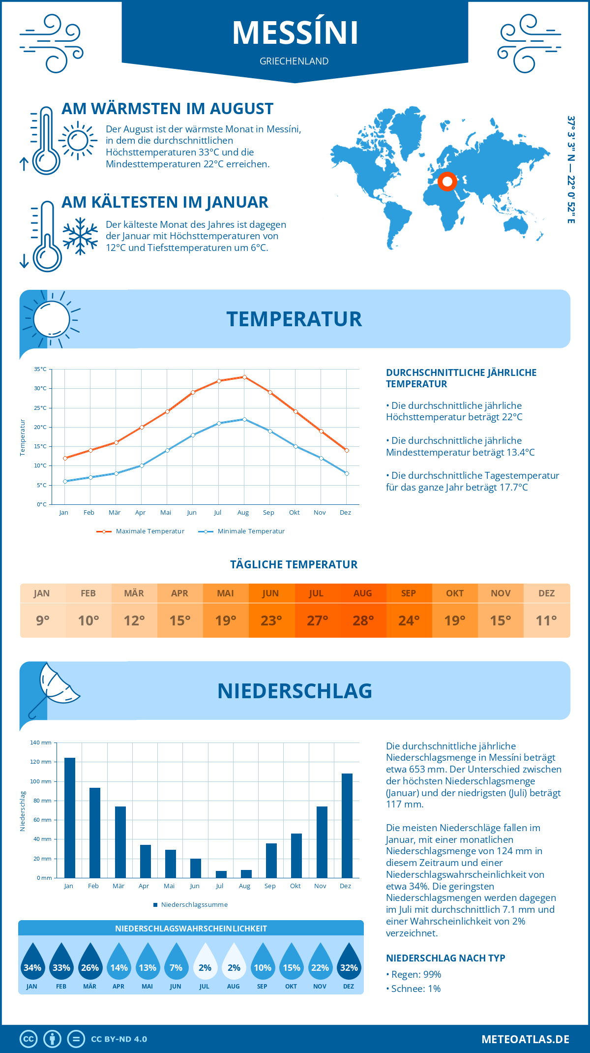Wetter Messíni (Griechenland) - Temperatur und Niederschlag
