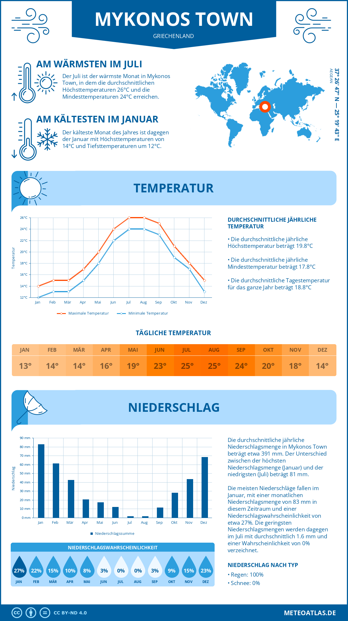 Wetter Mykonos Town (Griechenland) - Temperatur und Niederschlag