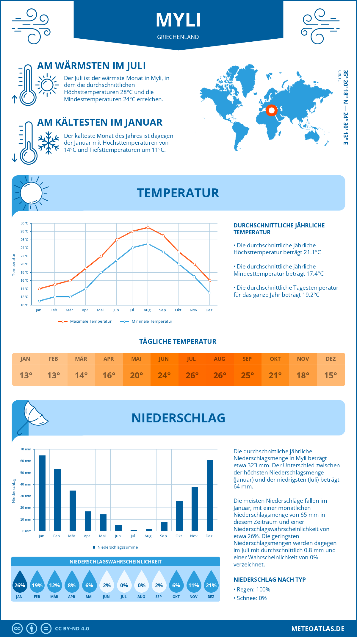 Infografik: Myli (Griechenland) – Monatstemperaturen und Niederschläge mit Diagrammen zu den jährlichen Wettertrends