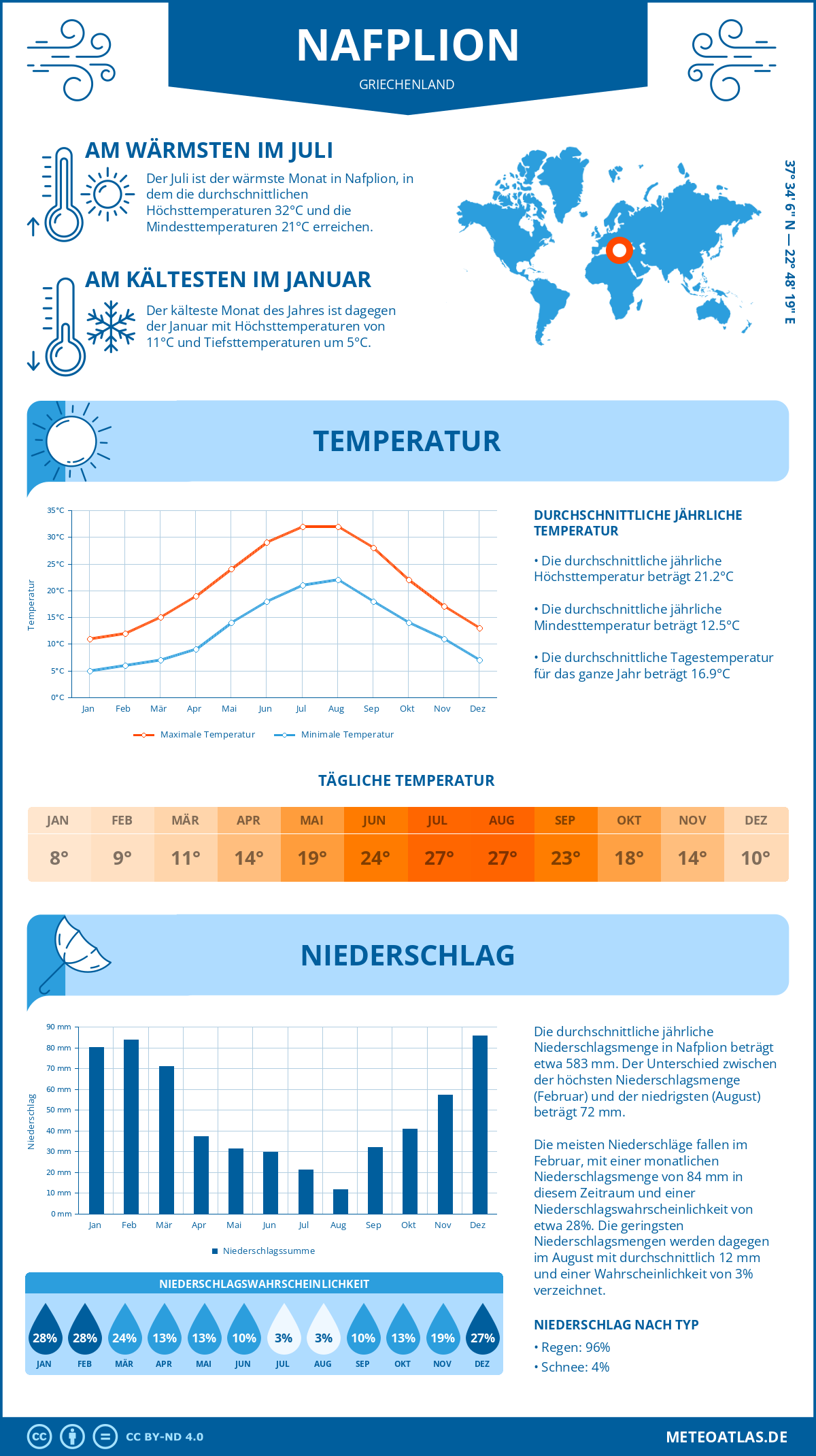 Wetter Nafplion (Griechenland) - Temperatur und Niederschlag