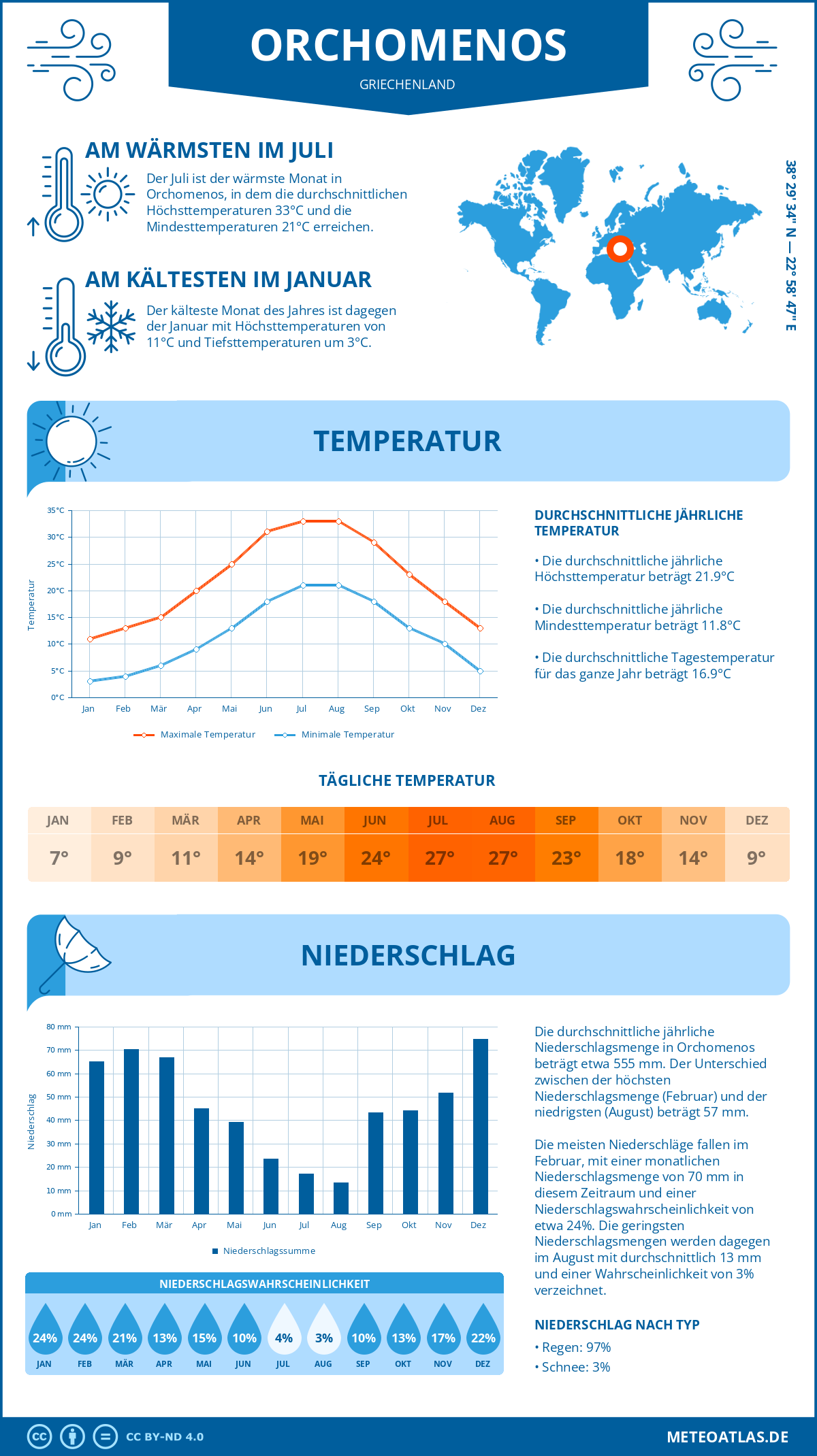 Wetter Orchomenos (Griechenland) - Temperatur und Niederschlag