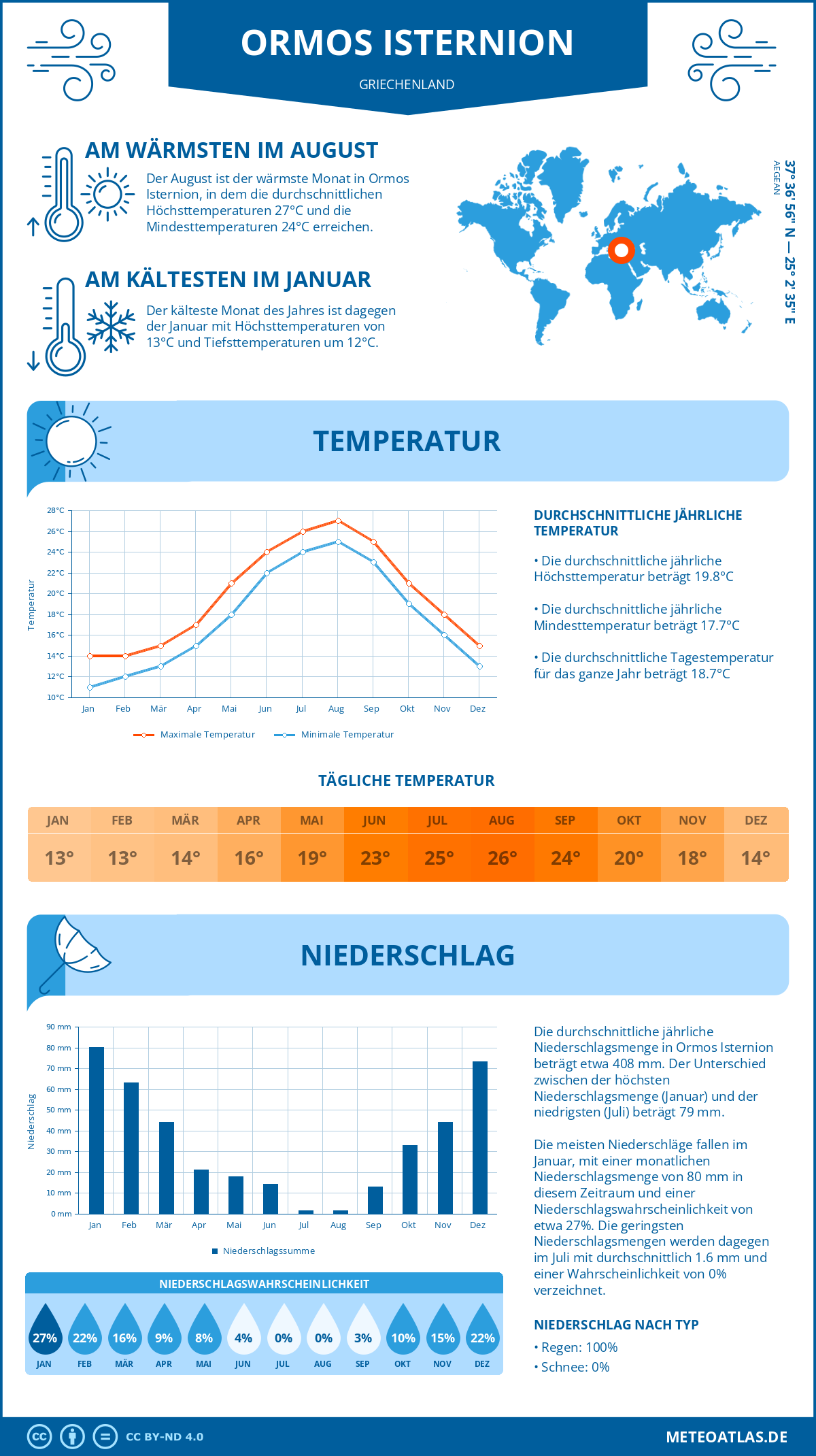 Wetter Ormos Isternion (Griechenland) - Temperatur und Niederschlag