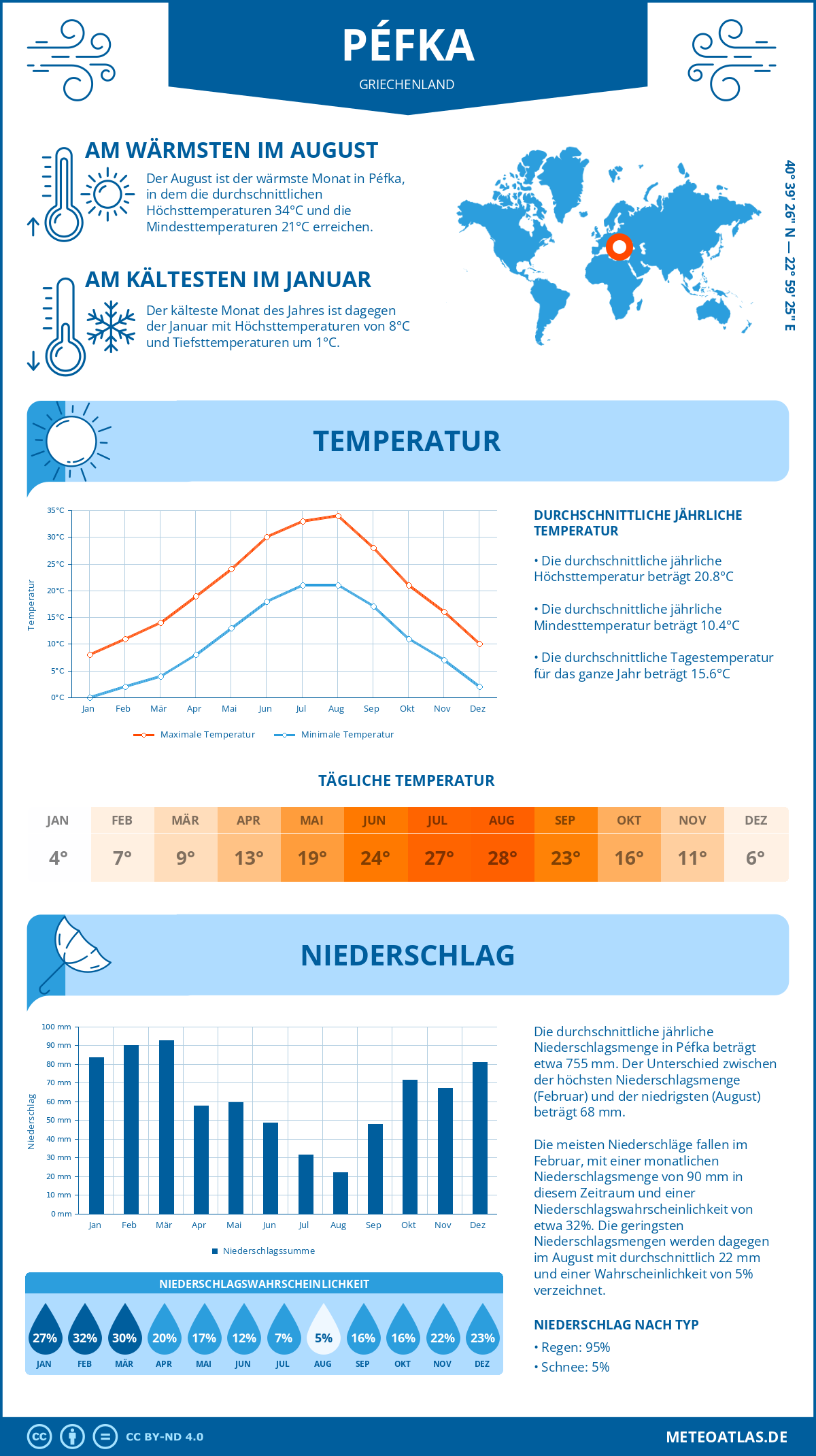 Infografik: Péfka (Griechenland) – Monatstemperaturen und Niederschläge mit Diagrammen zu den jährlichen Wettertrends