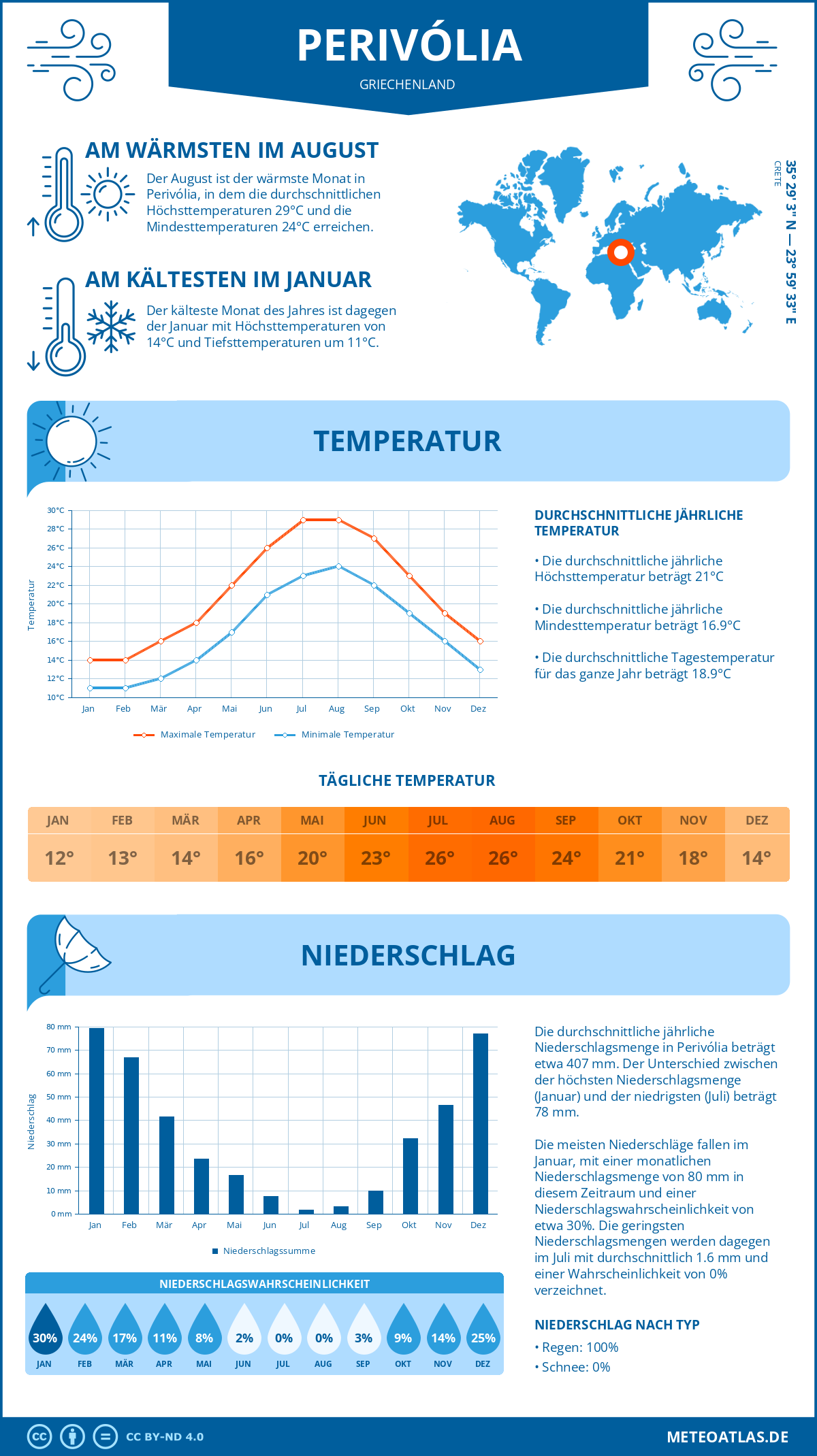 Infografik: Perivólia (Griechenland) – Monatstemperaturen und Niederschläge mit Diagrammen zu den jährlichen Wettertrends