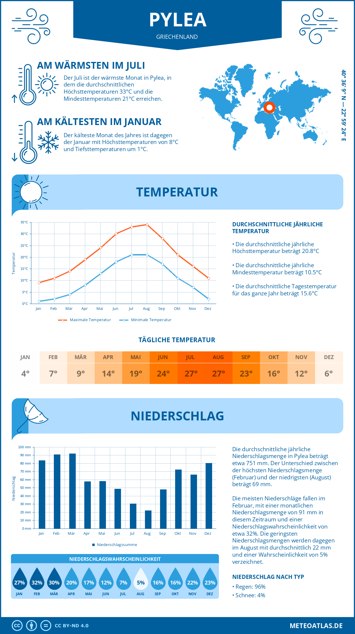 Wetter Pylea (Griechenland) - Temperatur und Niederschlag