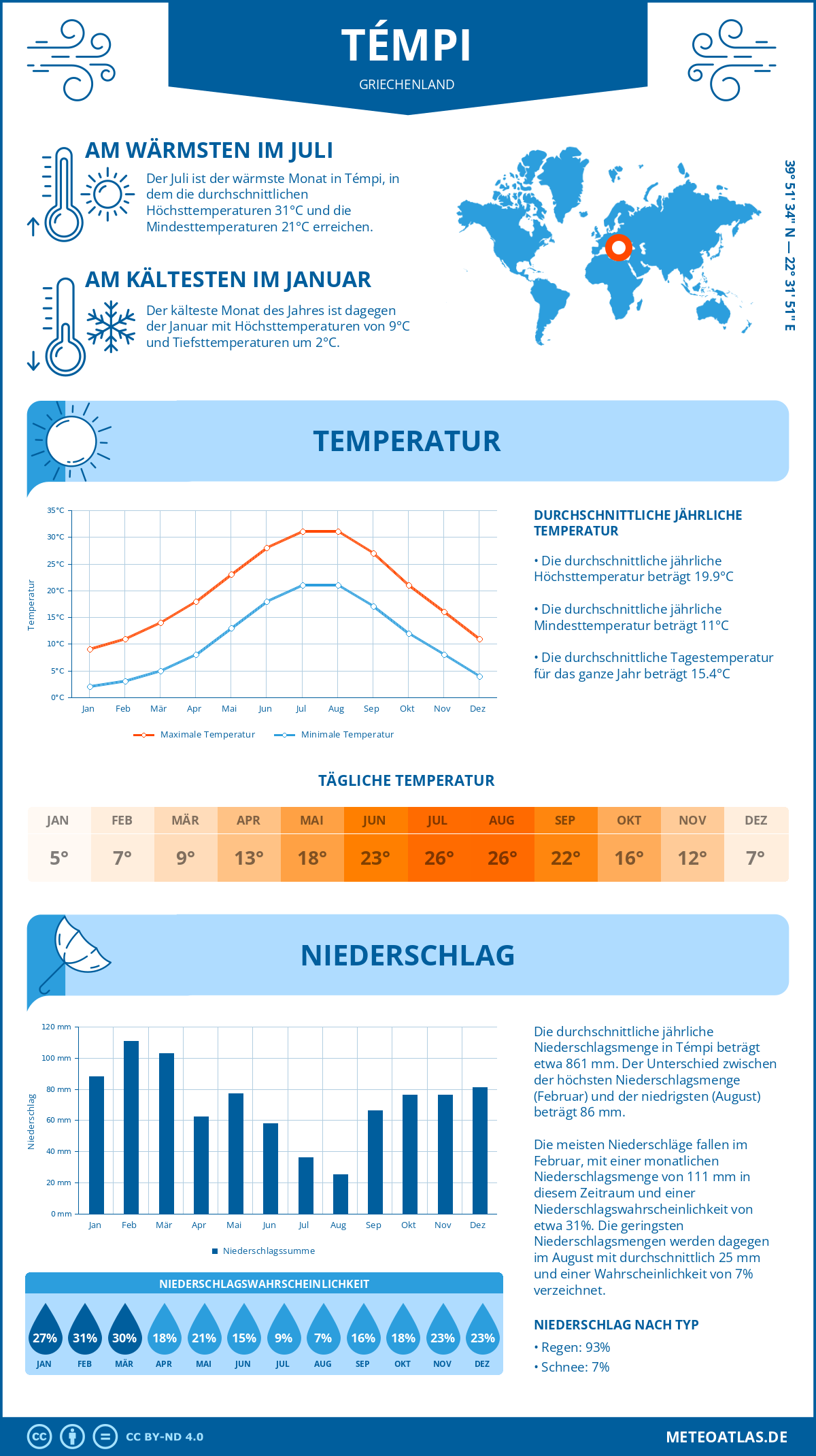 Wetter Témpi (Griechenland) - Temperatur und Niederschlag