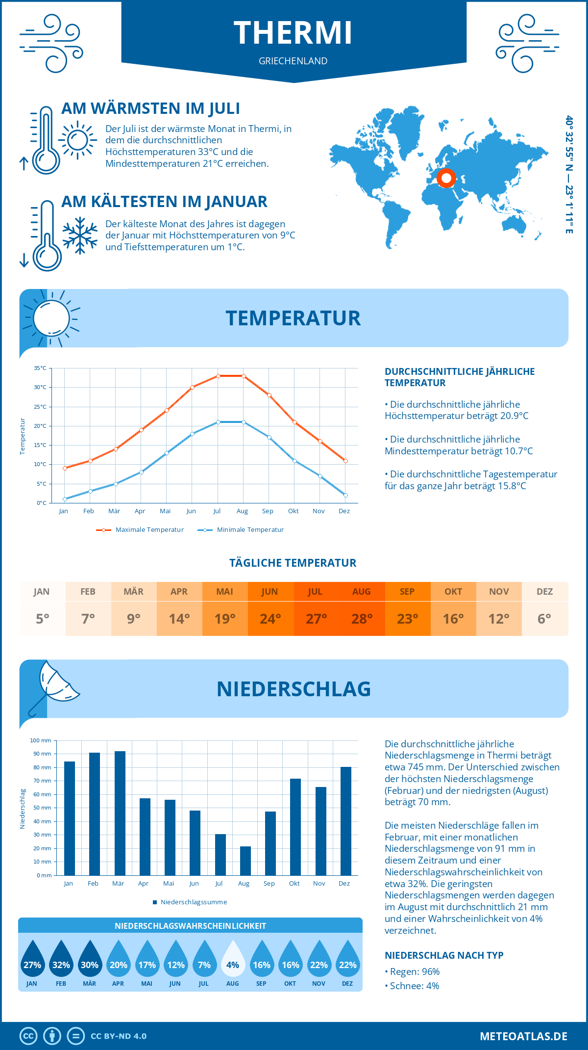 Wetter Thermi (Griechenland) - Temperatur und Niederschlag