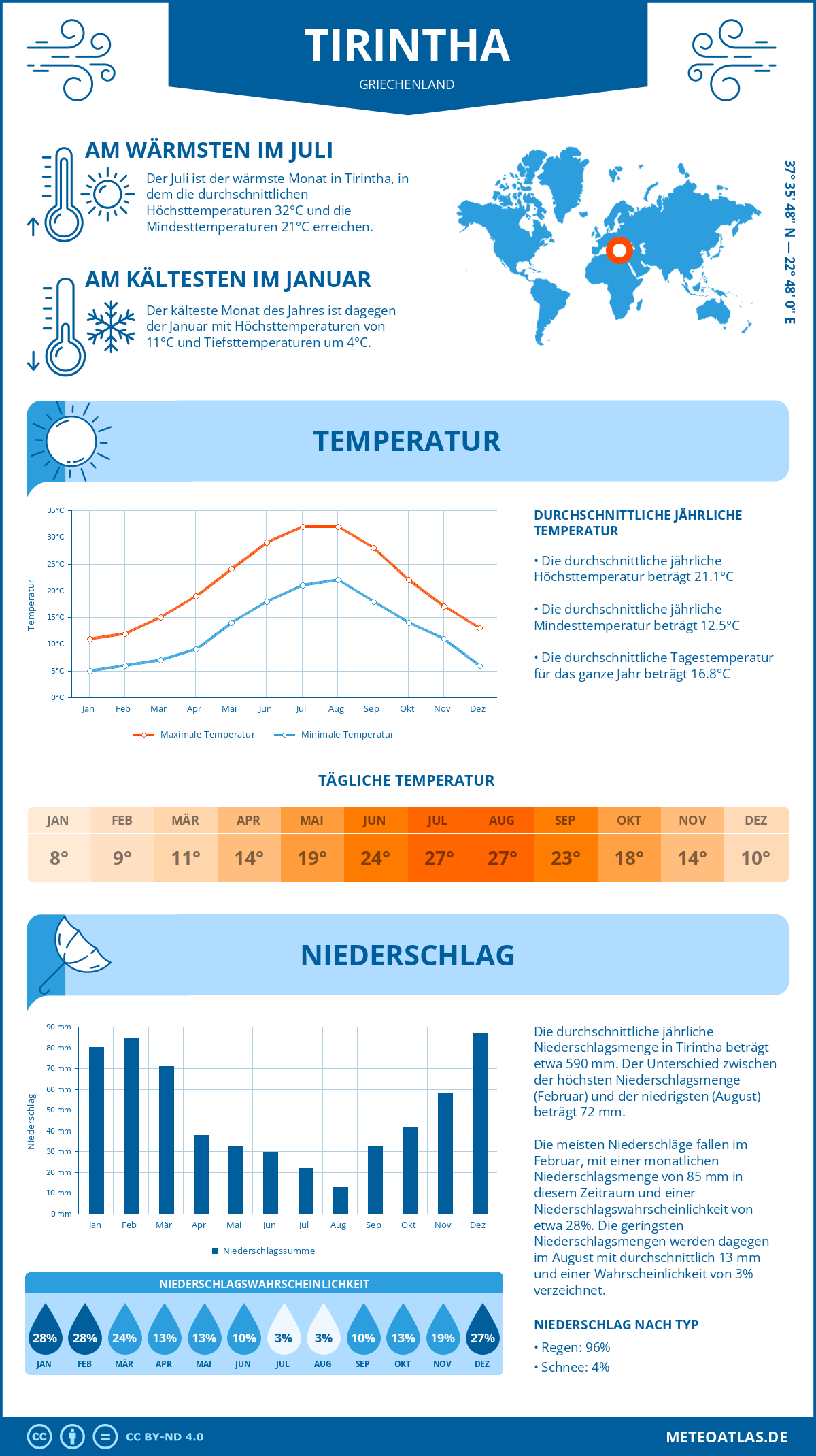 Infografik: Tirintha (Griechenland) – Monatstemperaturen und Niederschläge mit Diagrammen zu den jährlichen Wettertrends