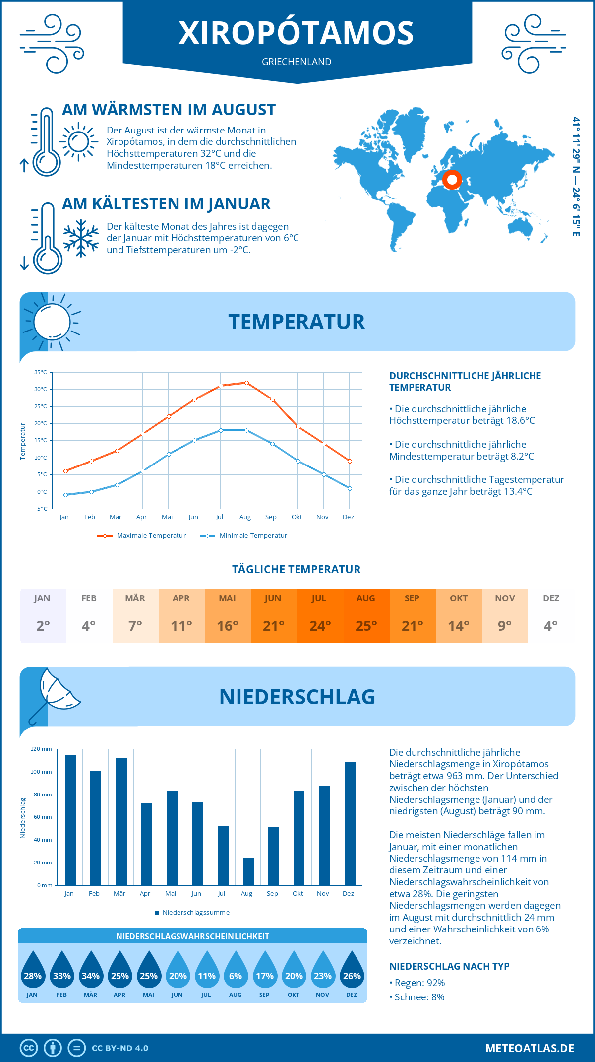 Wetter Xiropótamos (Griechenland) - Temperatur und Niederschlag