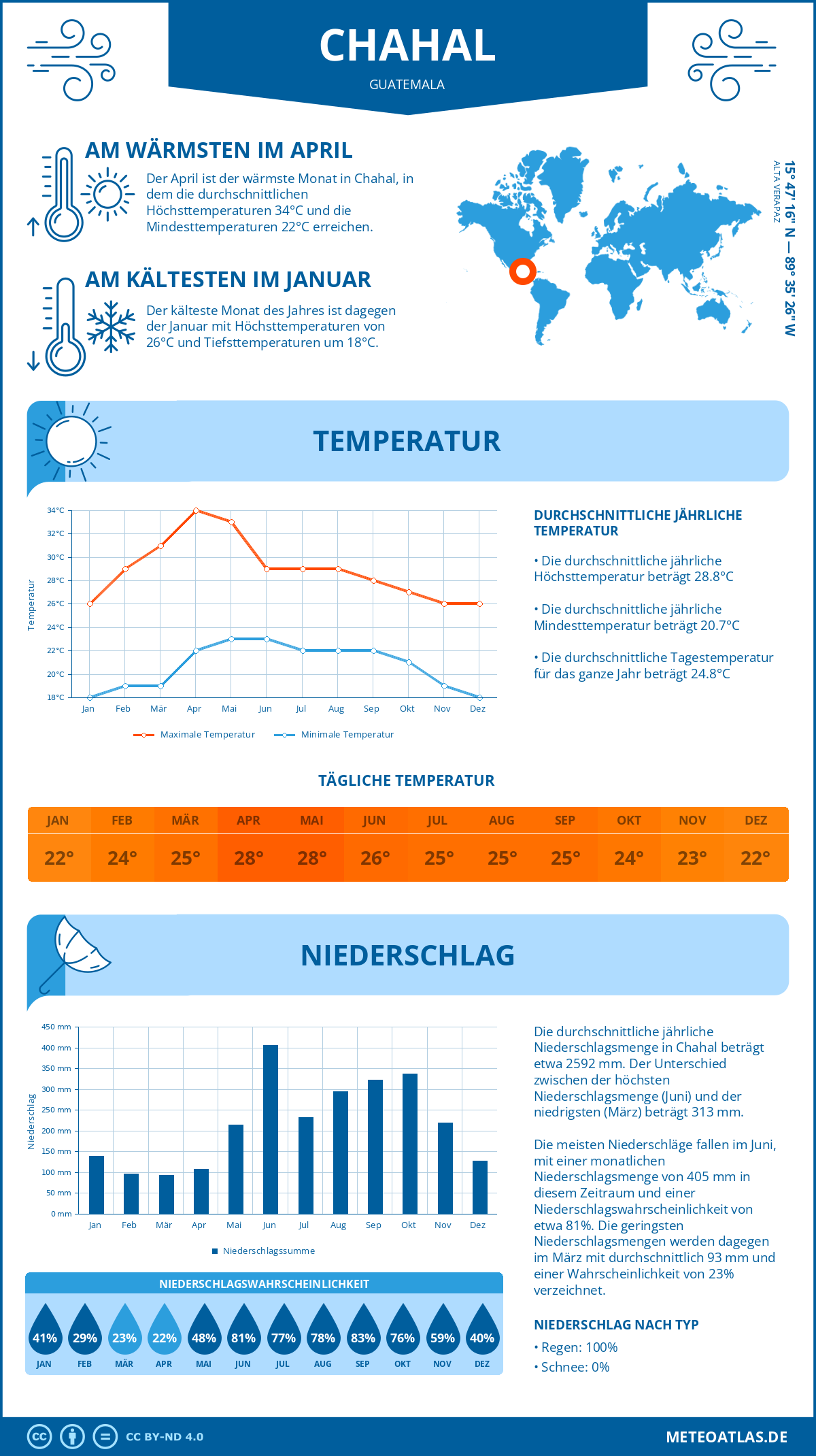 Wetter Chahal (Guatemala) - Temperatur und Niederschlag