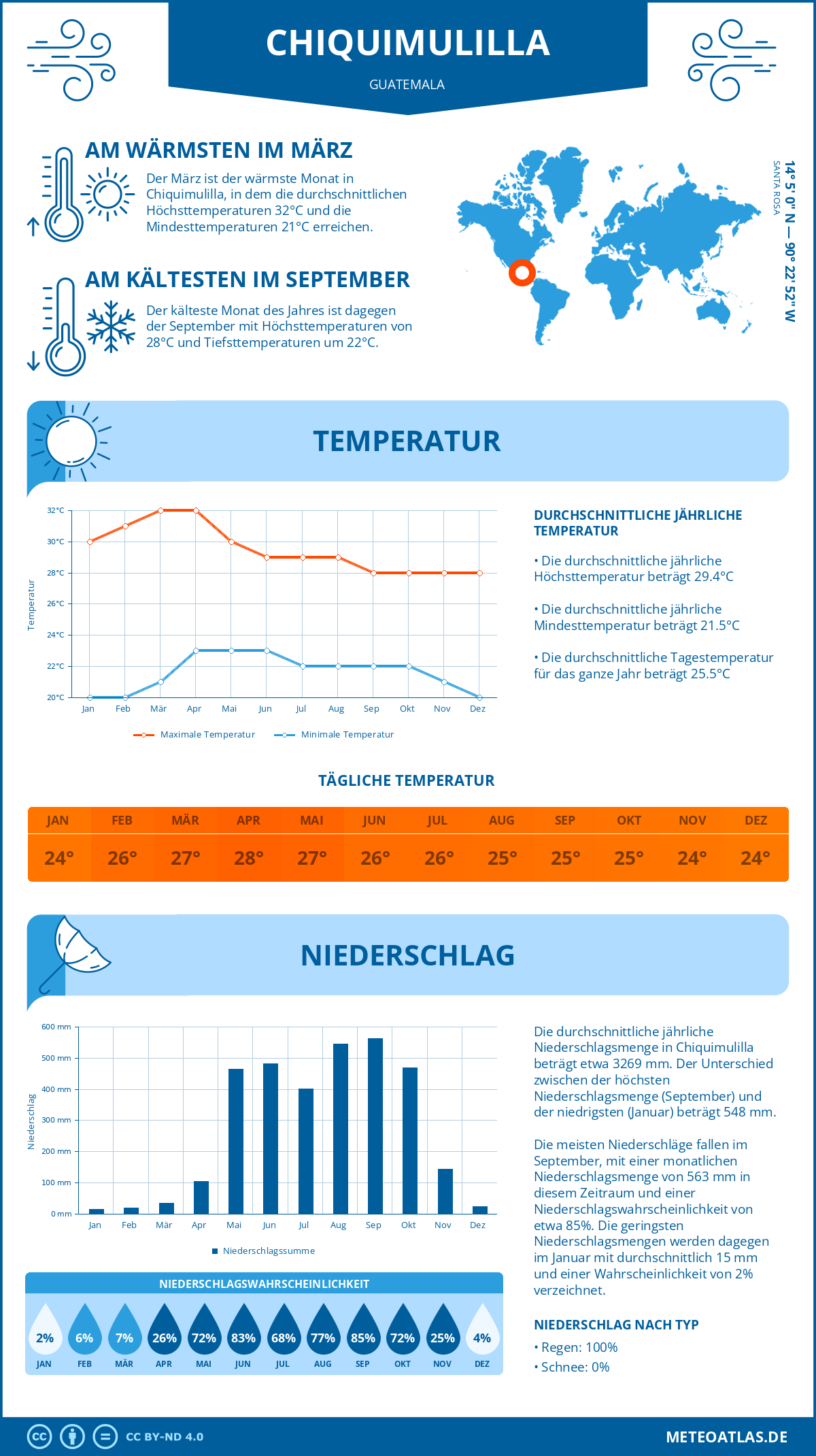 Wetter Chiquimulilla (Guatemala) - Temperatur und Niederschlag