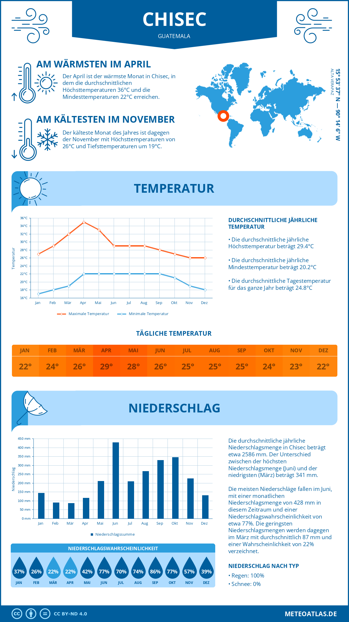 Wetter Chisec (Guatemala) - Temperatur und Niederschlag