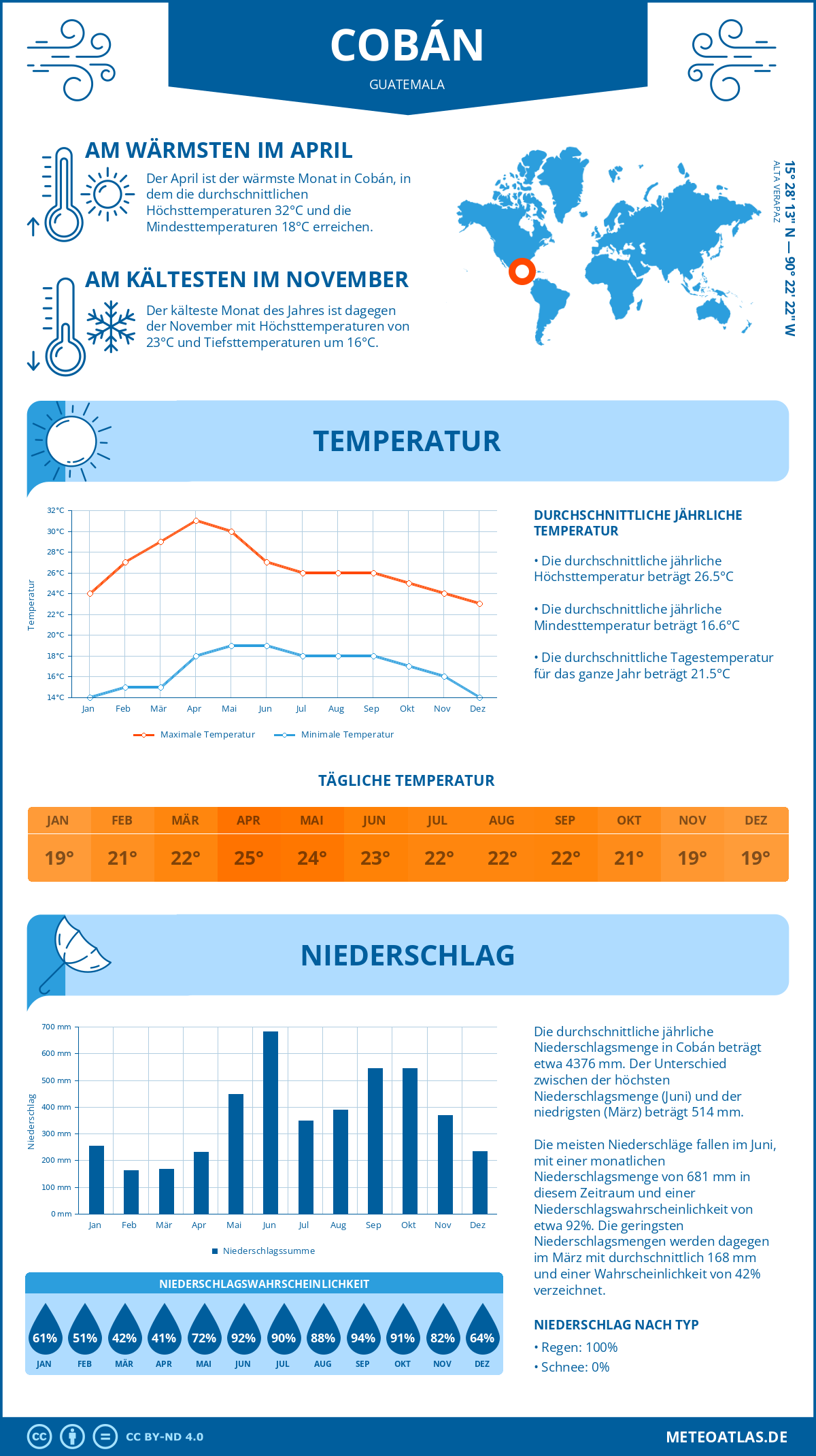 Wetter Cobán (Guatemala) - Temperatur und Niederschlag