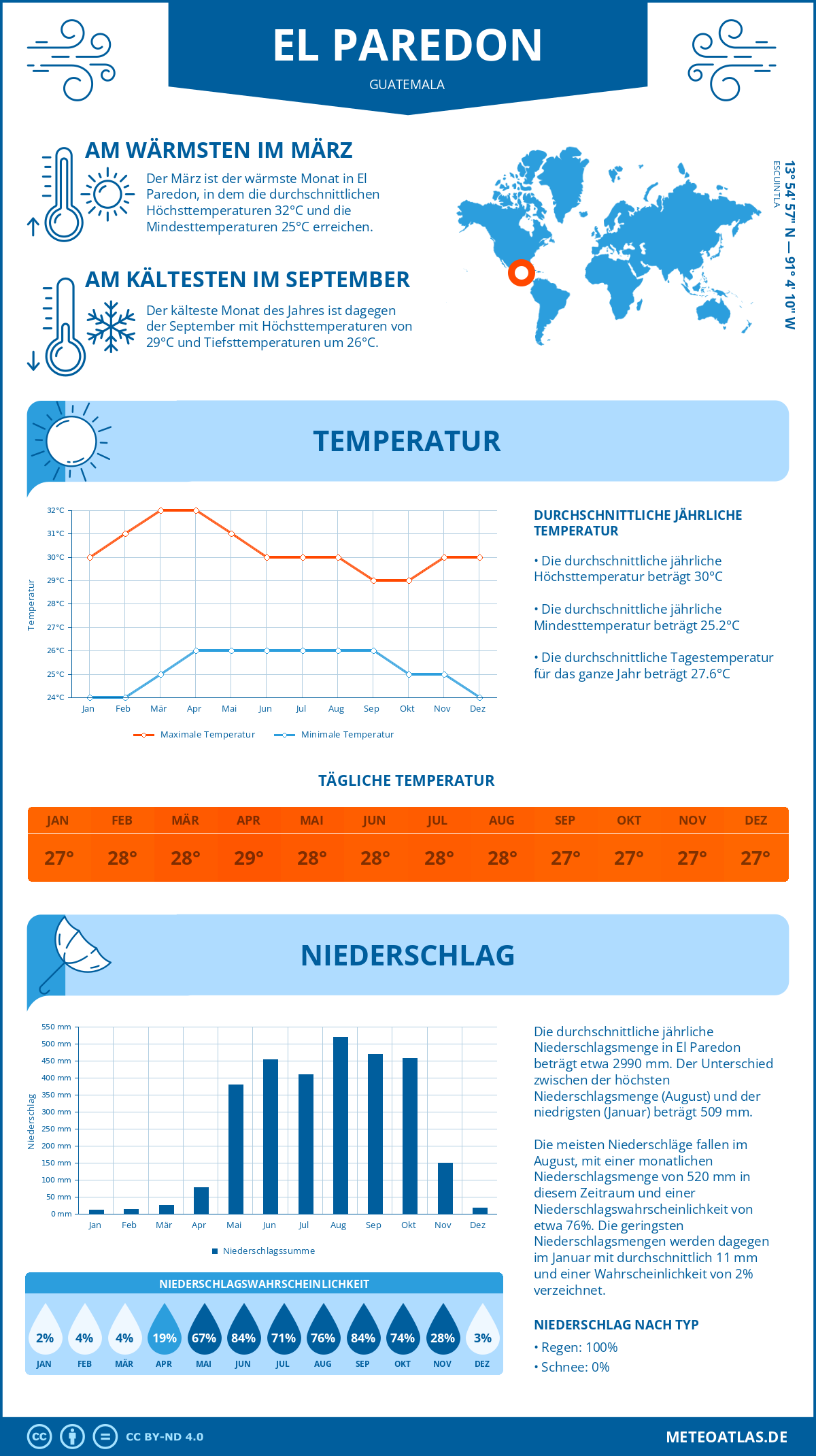 Wetter El Paredon (Guatemala) - Temperatur und Niederschlag