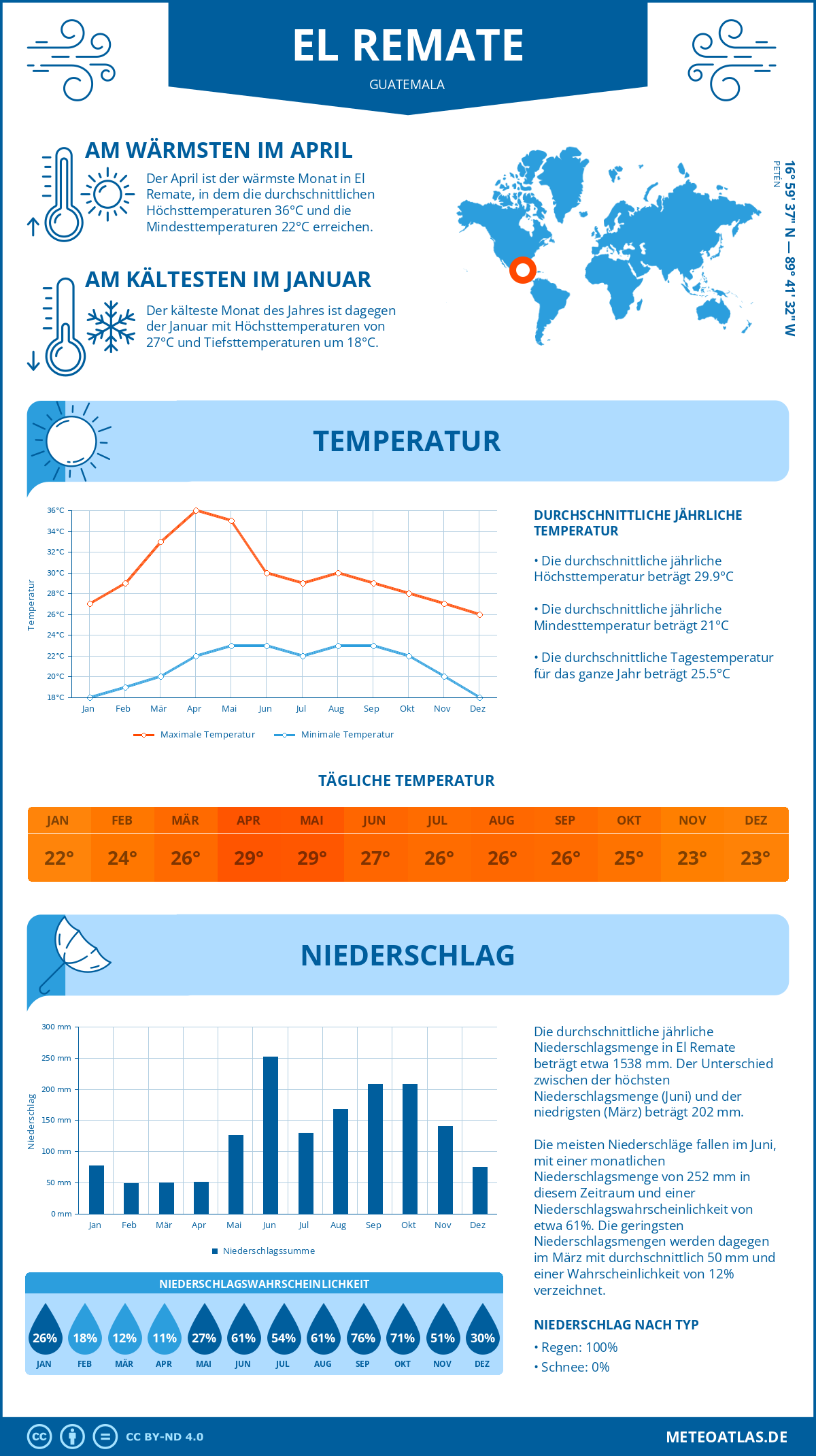 Wetter El Remate (Guatemala) - Temperatur und Niederschlag