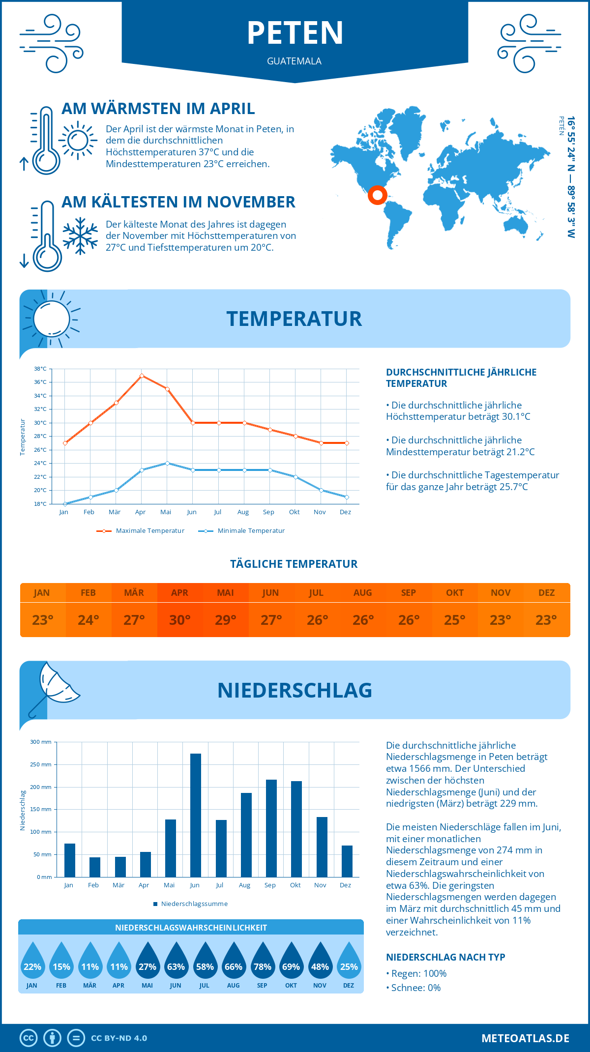 Wetter Peten (Guatemala) - Temperatur und Niederschlag