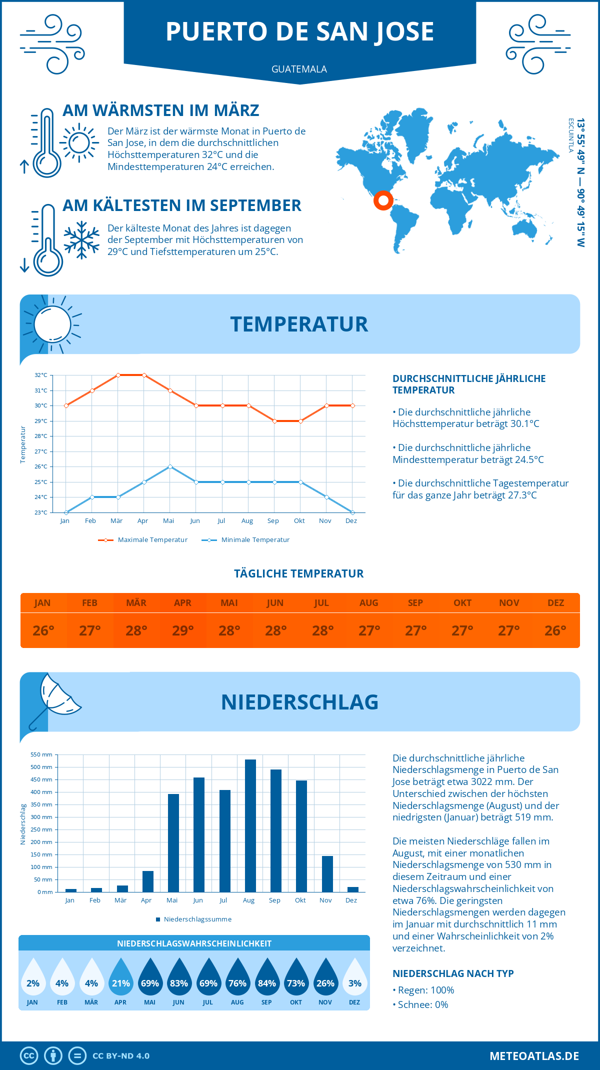 Wetter Puerto de San Jose (Guatemala) - Temperatur und Niederschlag