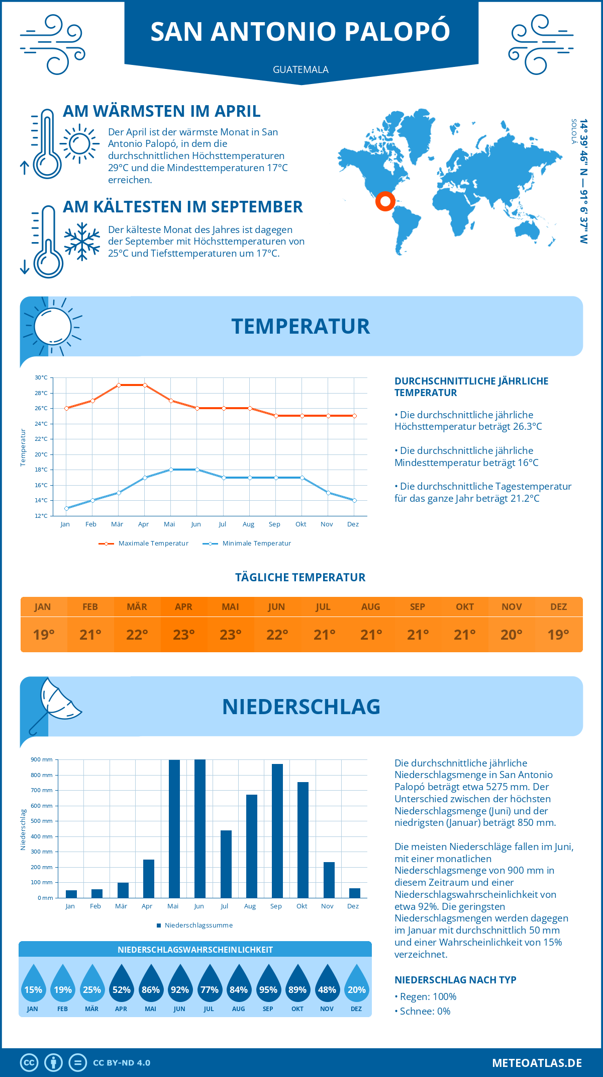 Wetter San Antonio Palopó (Guatemala) - Temperatur und Niederschlag